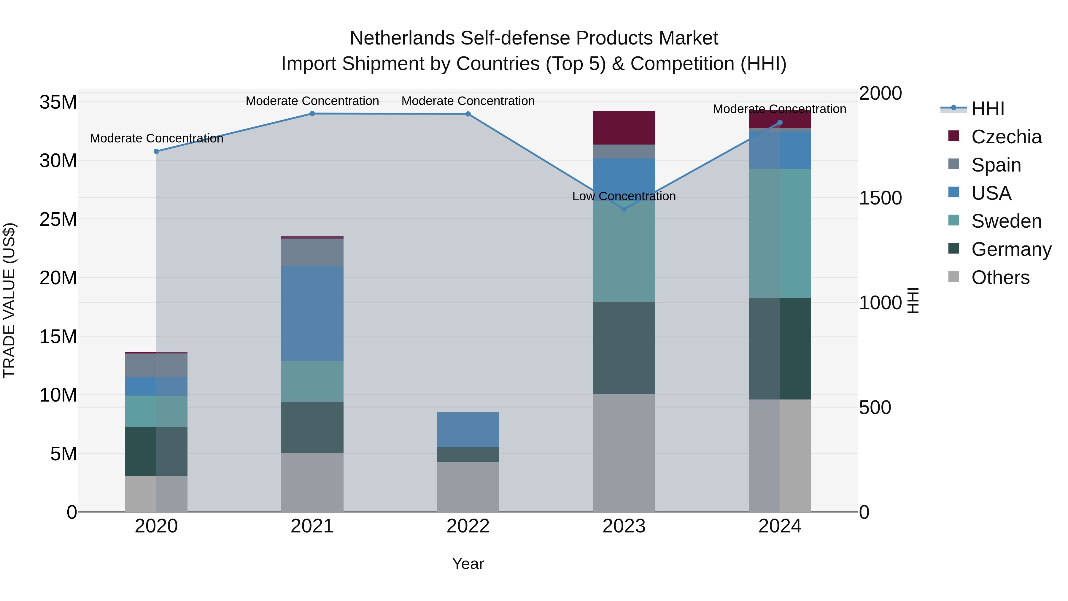 Netherlands Self-defense Products Market Top 5 Importing Countries and Market Competition (HHI) Analysis