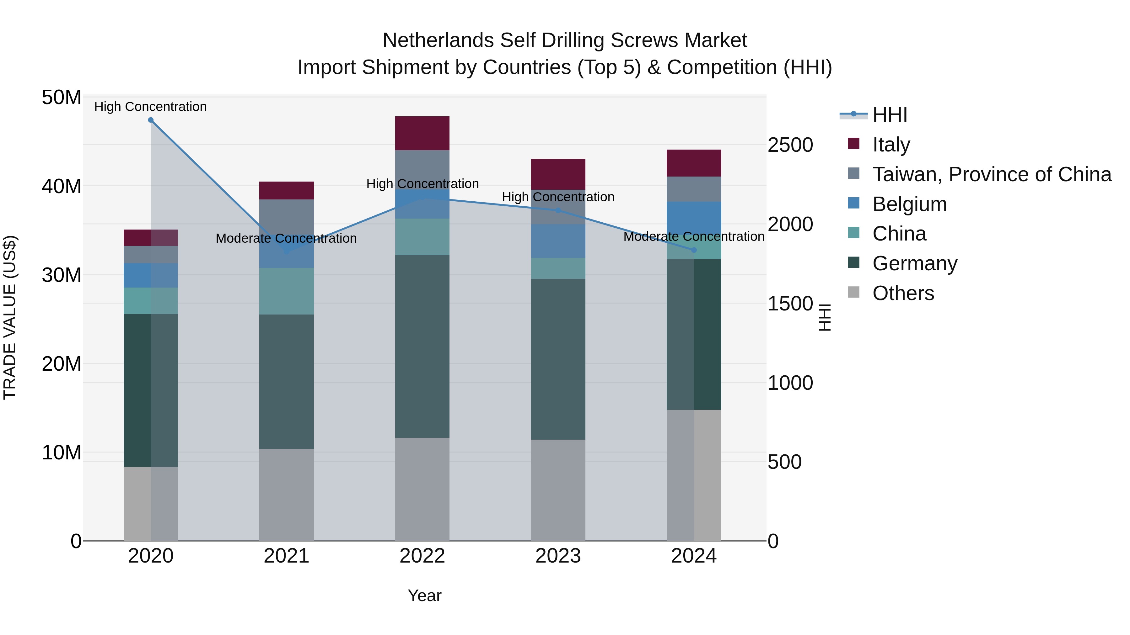 Netherlands Self Drilling Screws Market Top 5 Importing Countries and Market Competition (HHI) Analysis
