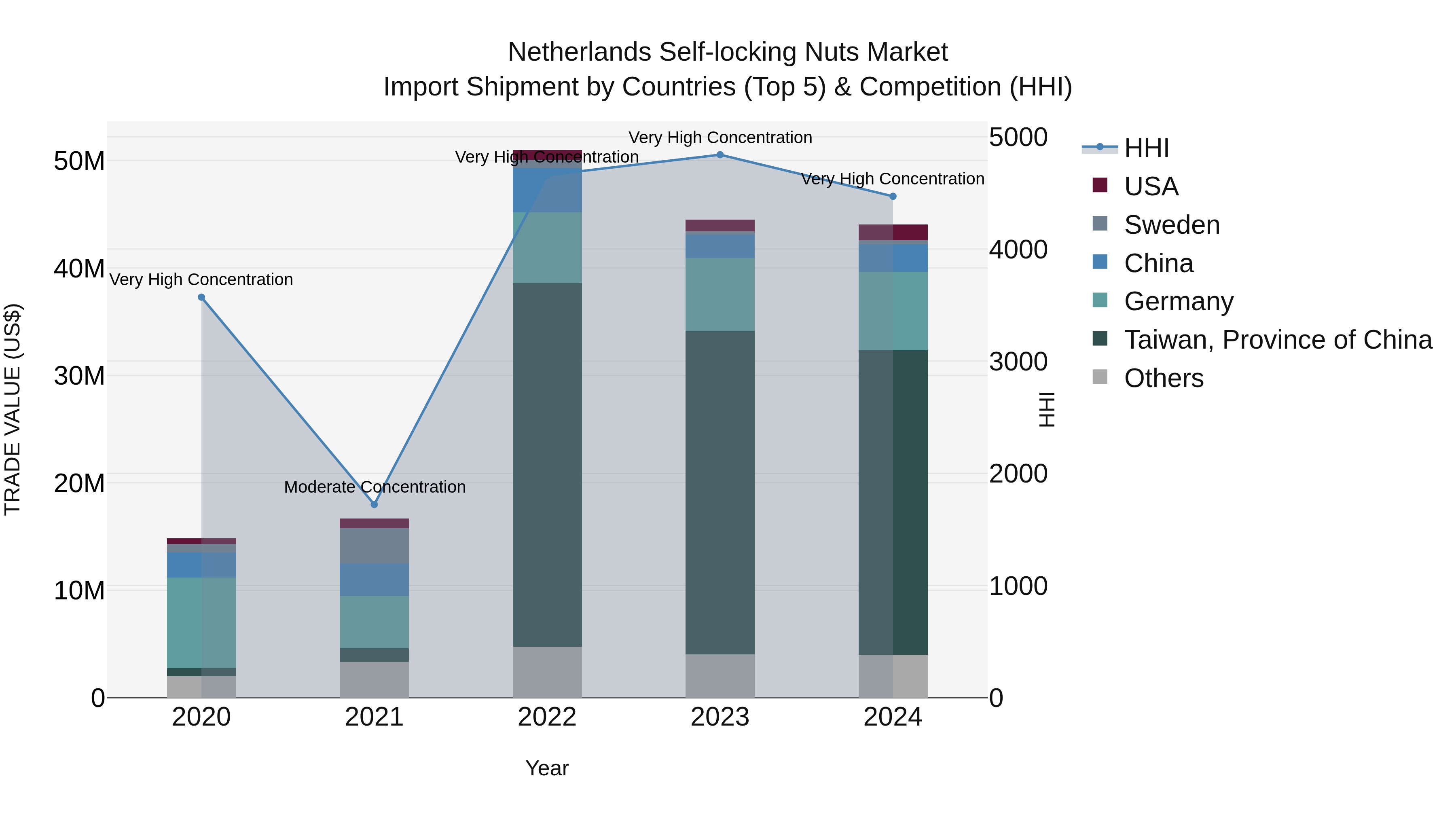 Netherlands Self-locking Nuts Market Import Shipment by Countries (Top 5) & Competition (HHI)