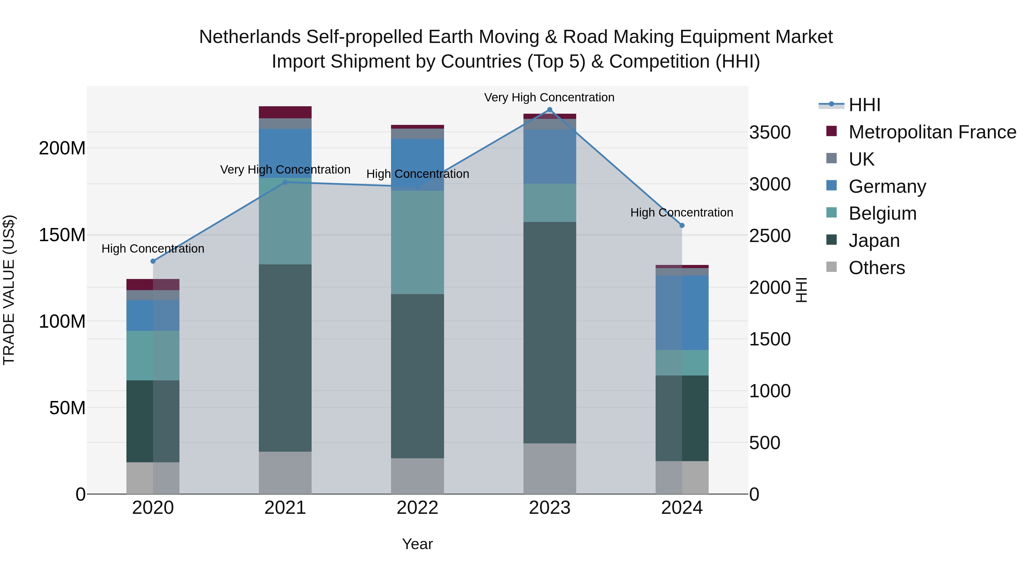 Netherlands Self-propelled Earth Moving & Road Making Equipment Market Top 5 Importing Countries and Market Competition (HHI) Analysis