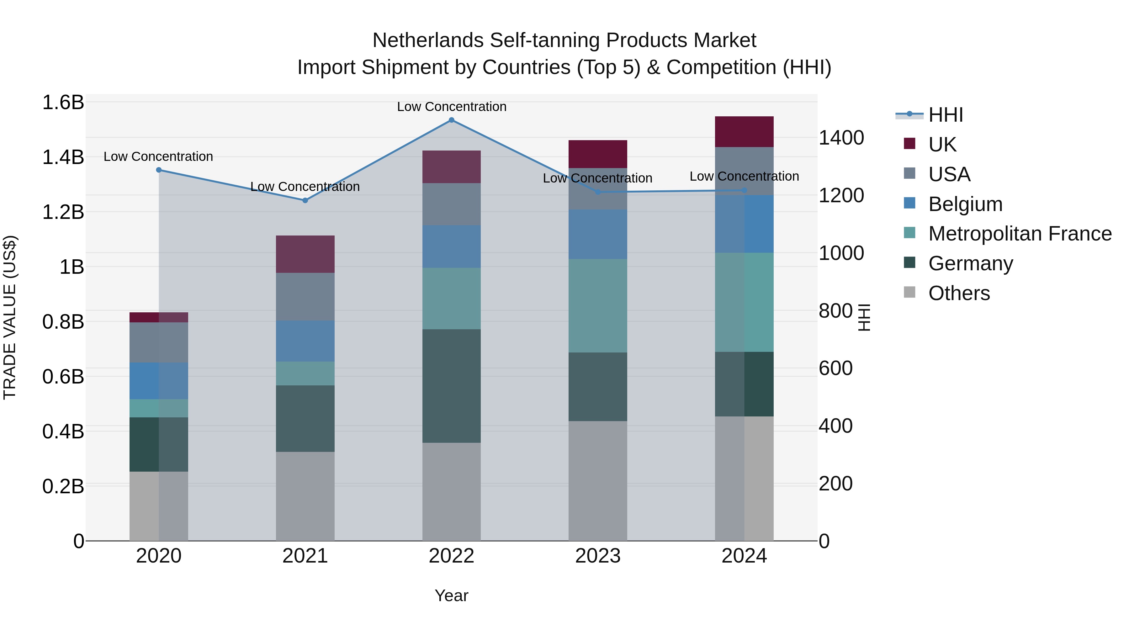 Netherlands Self-tanning Products Market Top 5 Importing Countries and Market Competition (HHI) Analysis