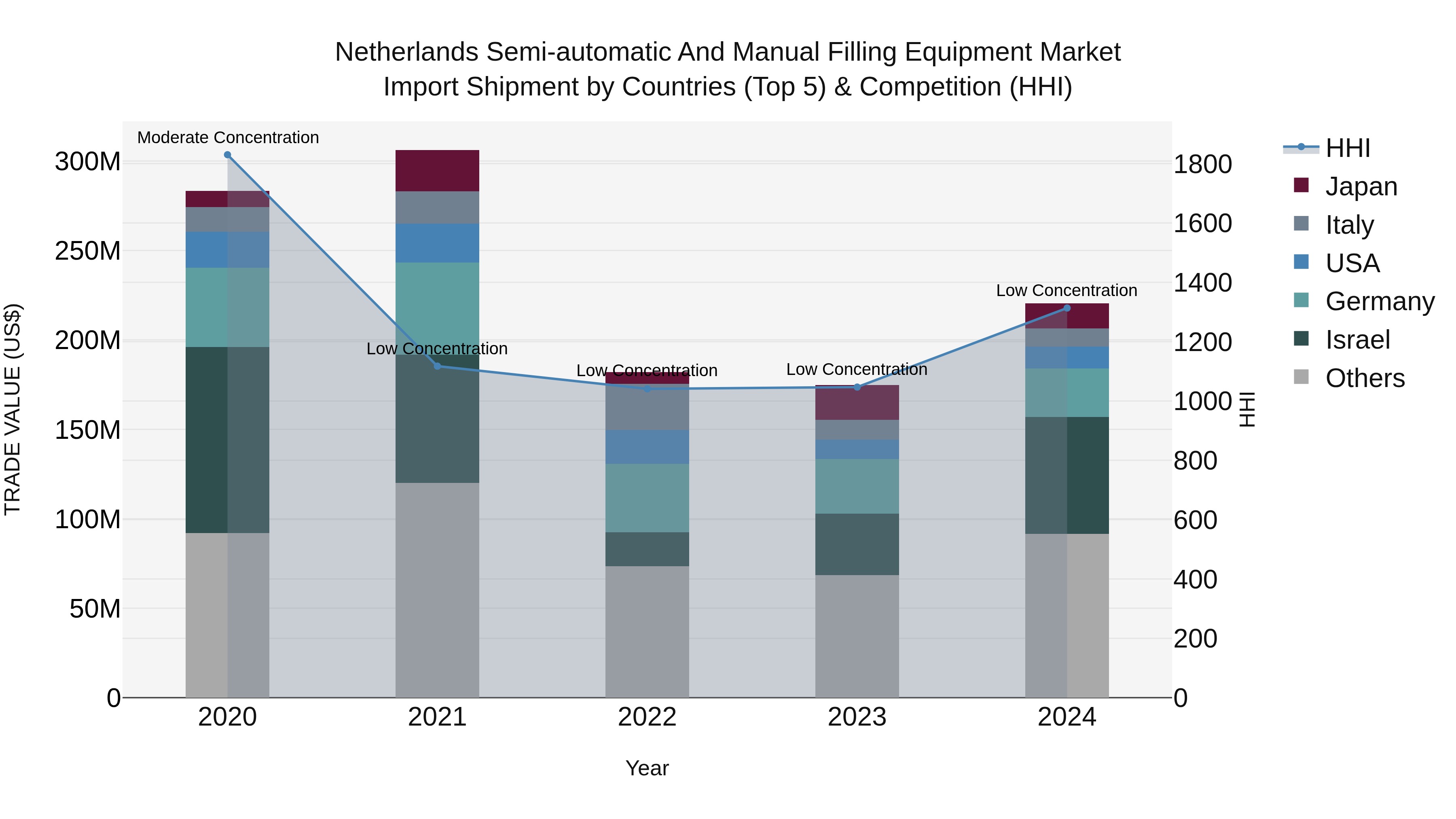 Netherlands Semi-automatic and Manual Filling Equipment Market Top 5 Importing Countries and Market Competition (HHI) Analysis