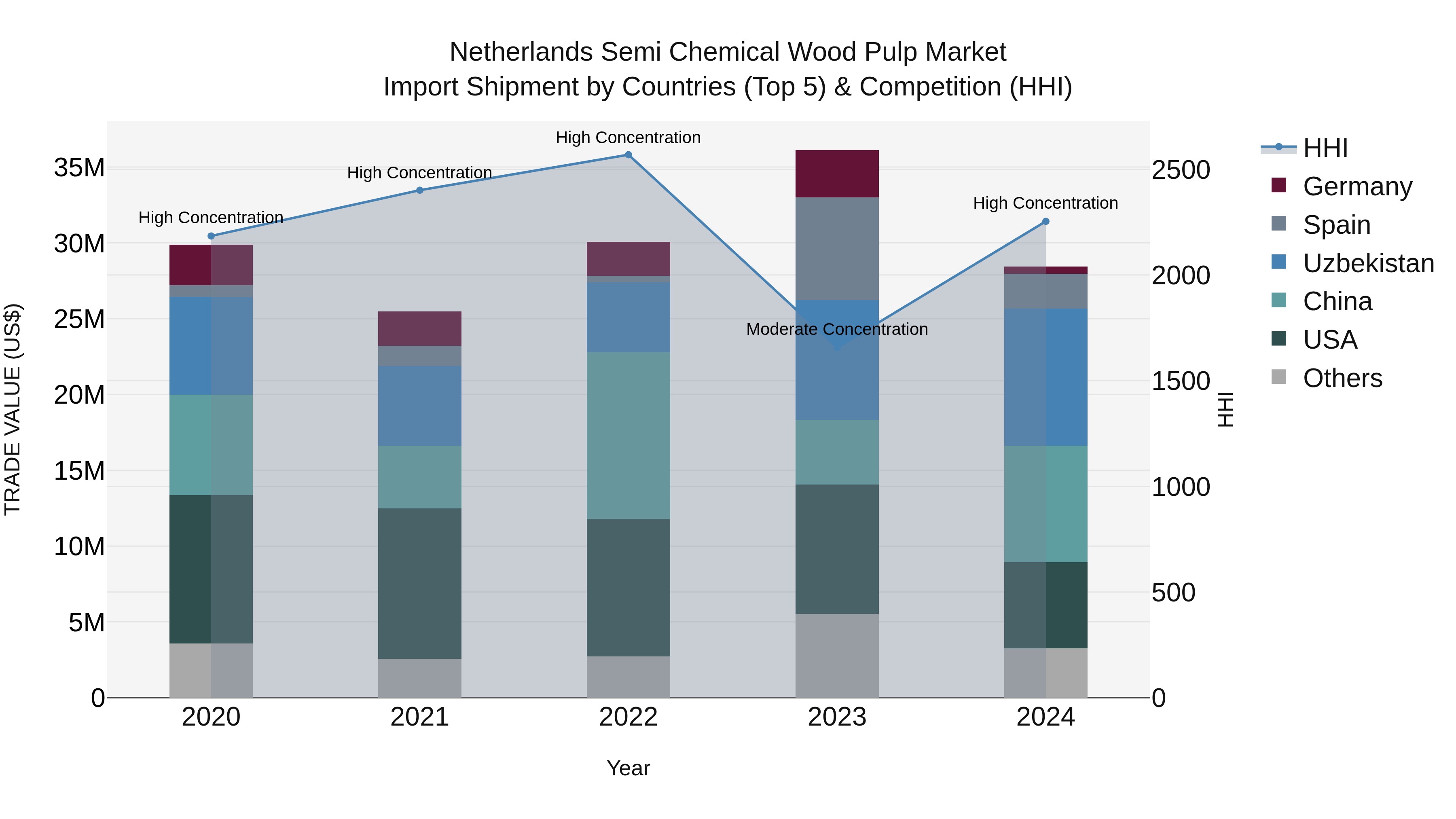 Netherlands Semi Chemical Wood Pulp Market Top 5 Importing Countries and Market Competition (HHI) Analysis