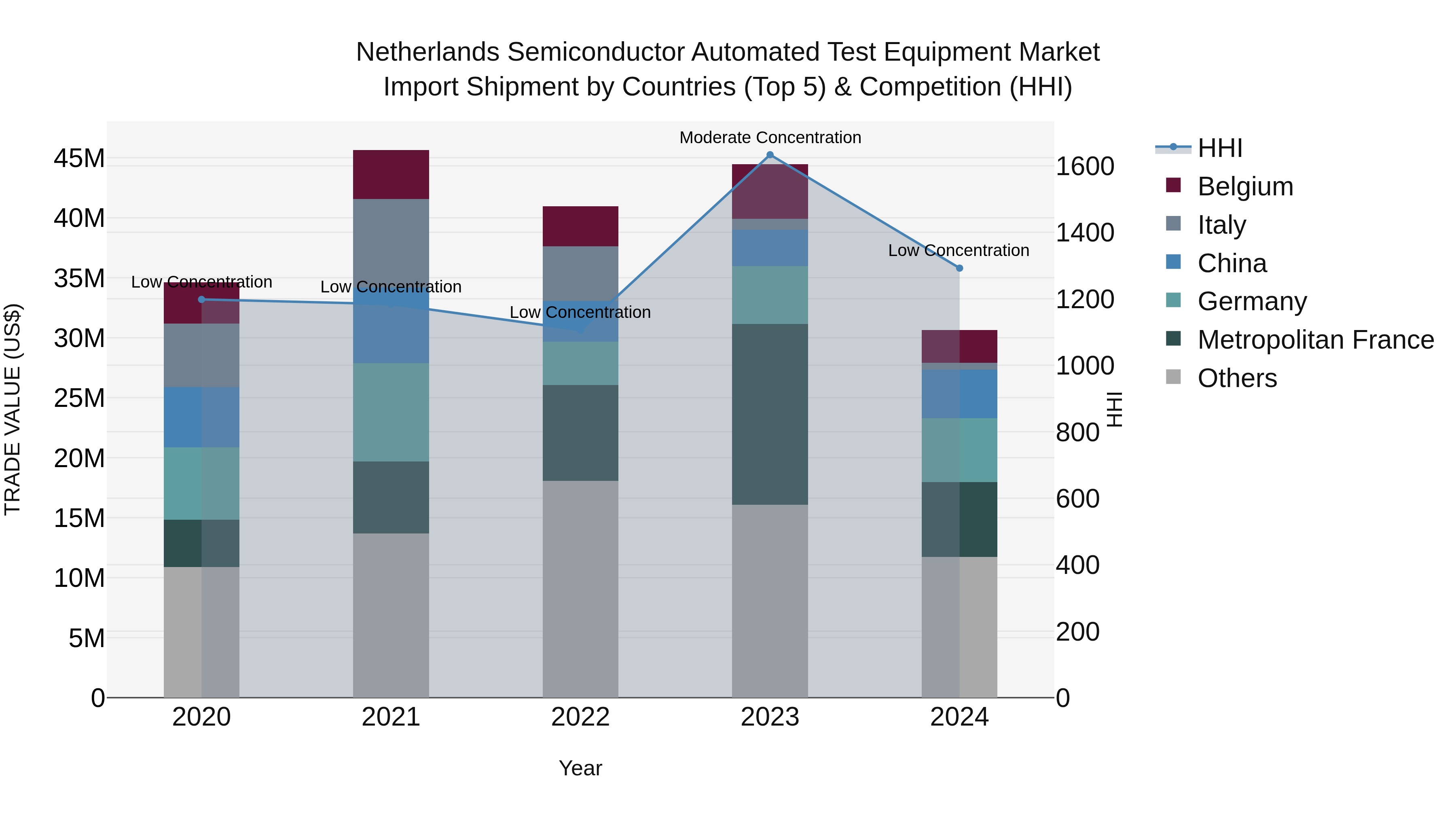 Netherlands Semiconductor Automated Test Equipment Market Import Shipment by Countries (Top 5) & Competition (HHI)
