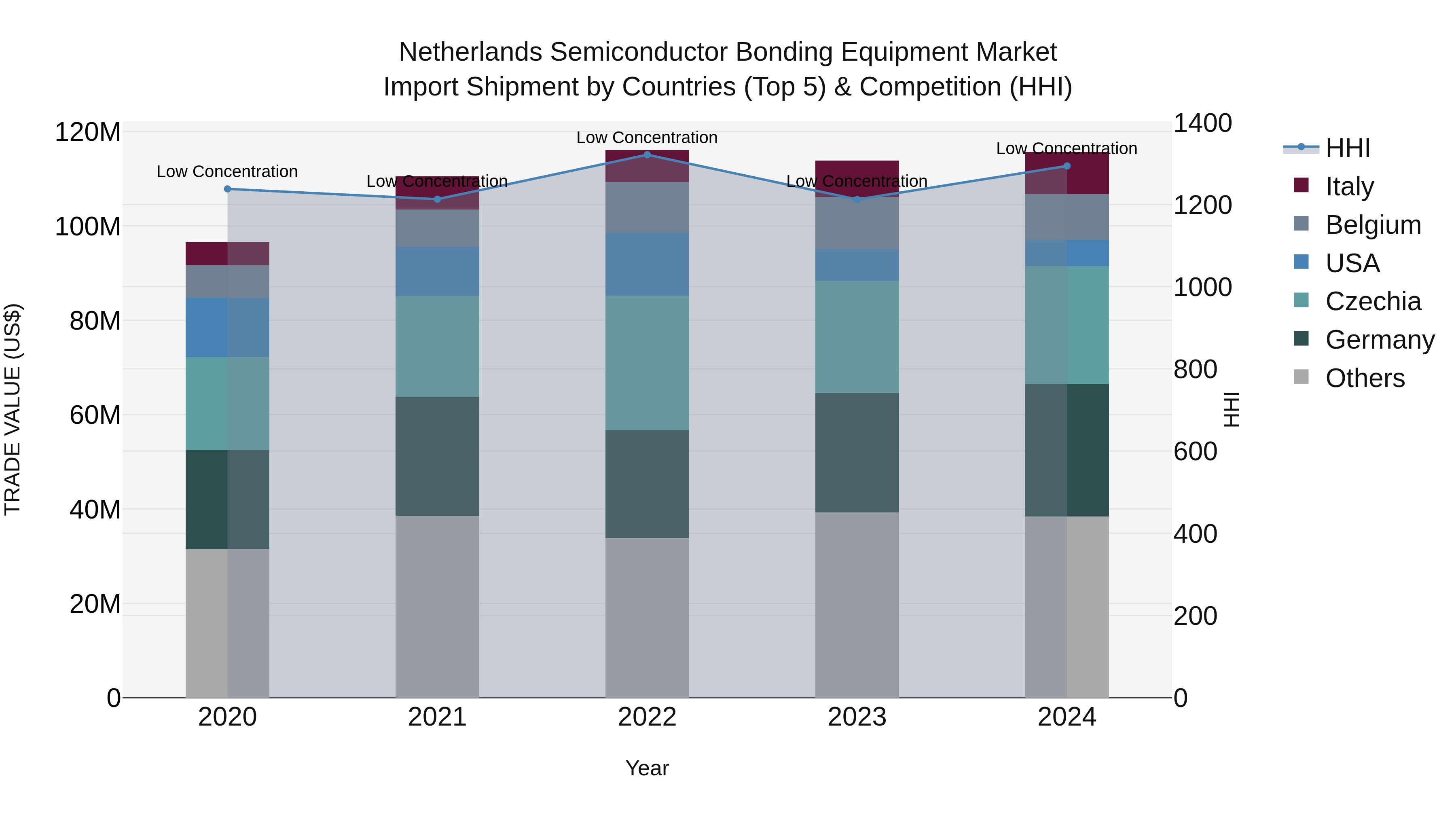 Netherlands Semiconductor Bonding Equipment Market Import Shipment by Countries (Top 5) & Competition (HHI)