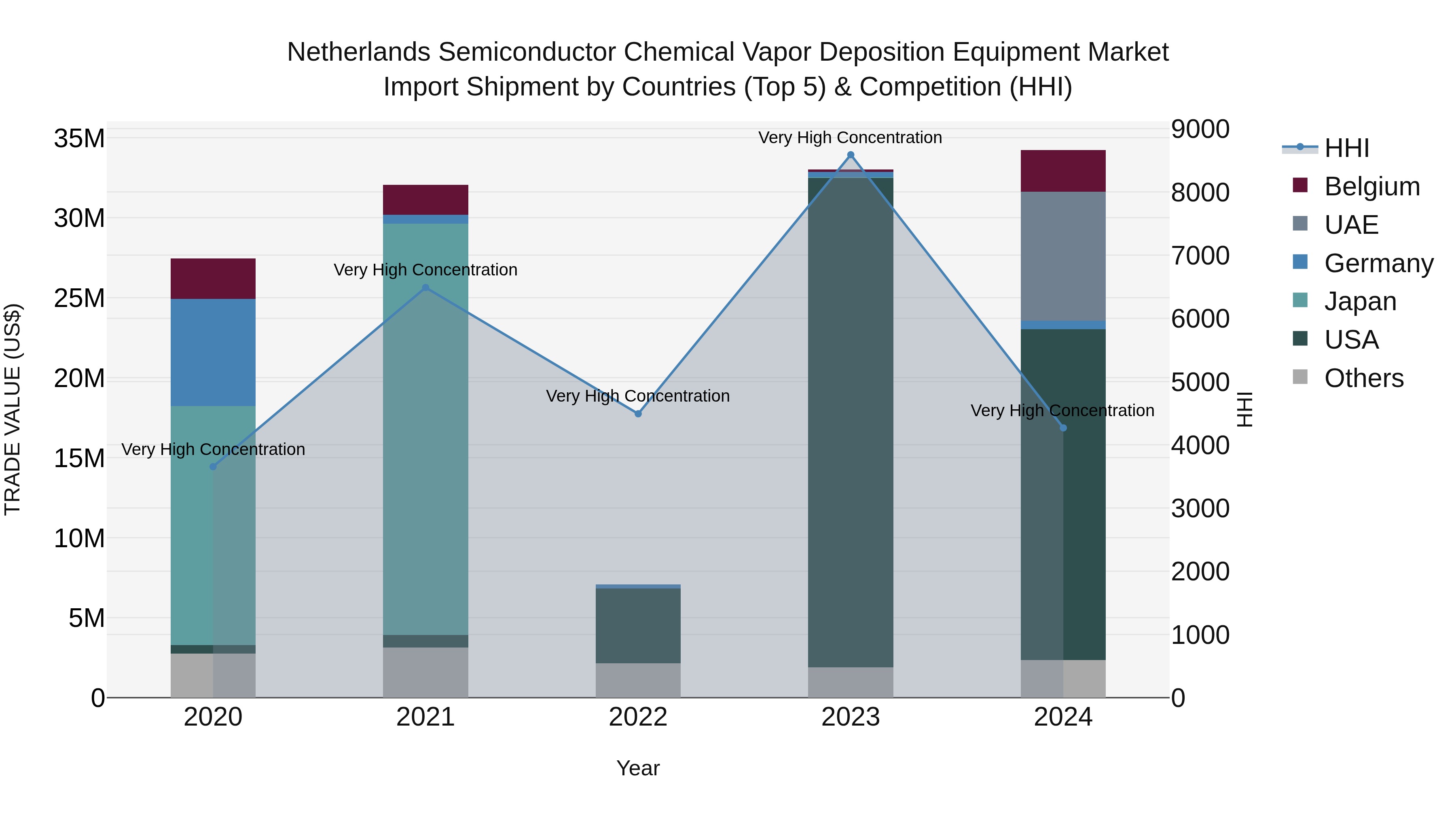 Netherlands Semiconductor Chemical Vapor Deposition Equipment Market Import Shipment by Countries (Top 5) & Competition (HHI)