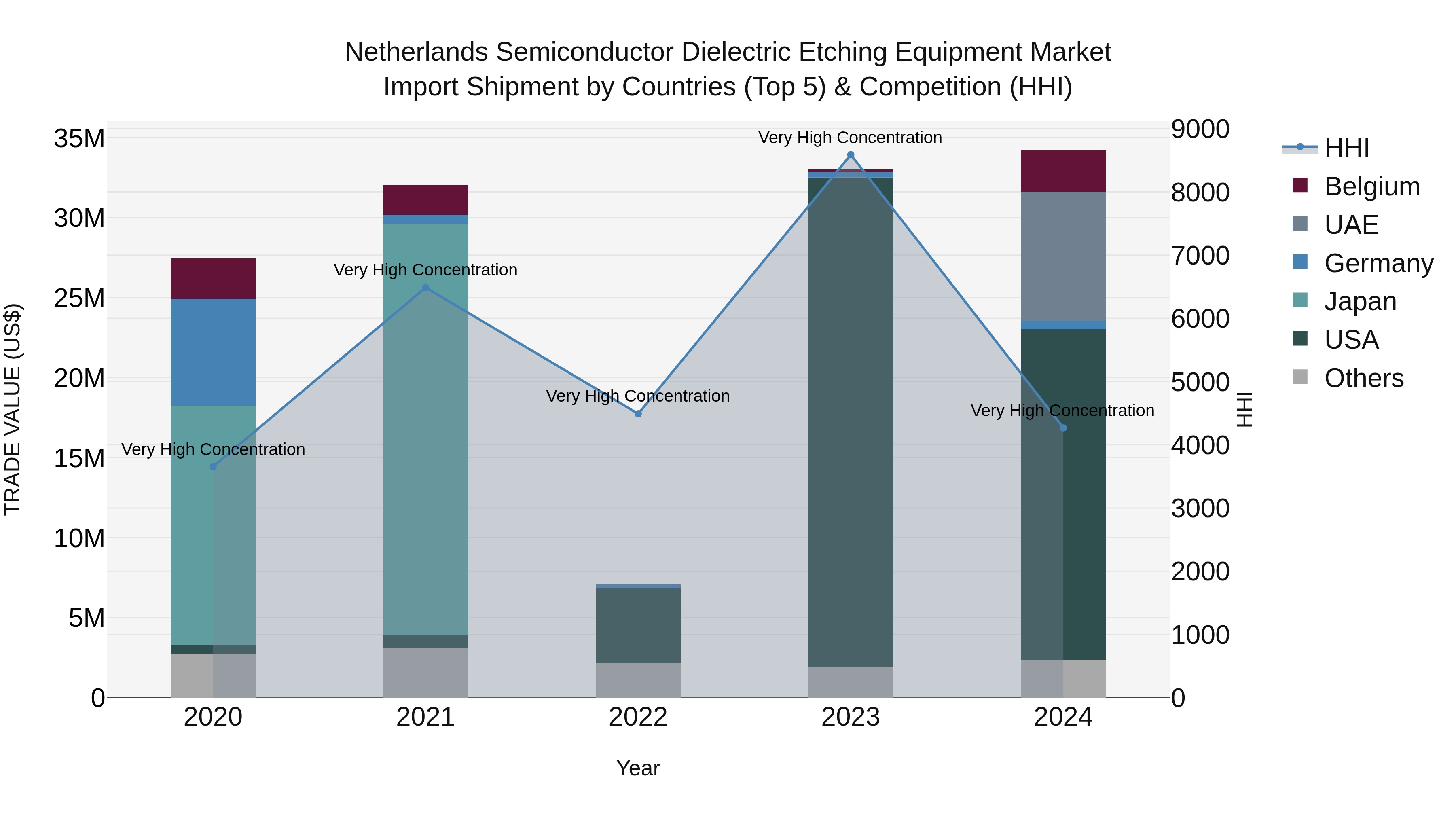 Netherlands Semiconductor Dielectric Etching Equipment Market Import Shipment by Countries (Top 5) & Competition (HHI)