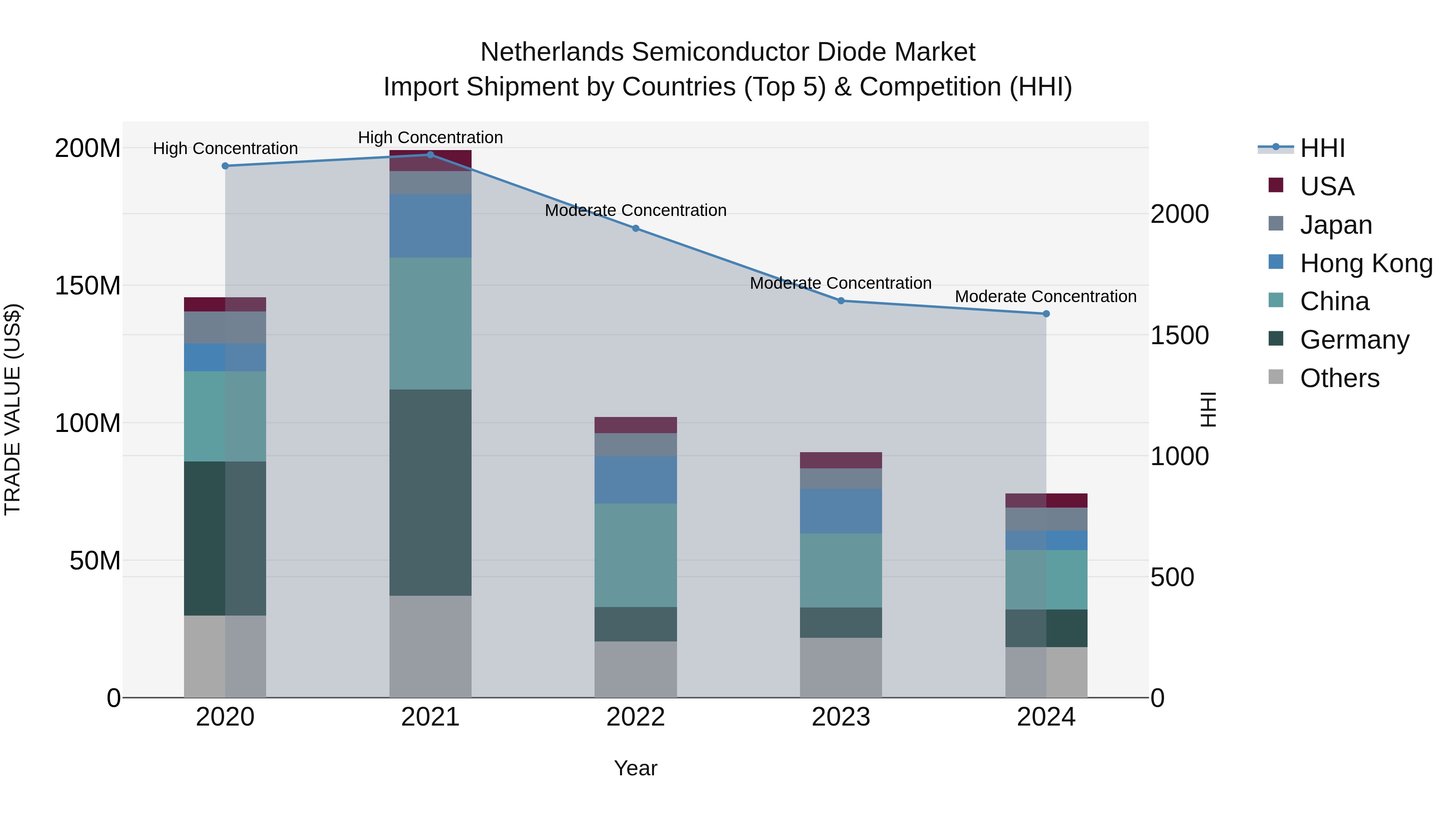 Netherlands Semiconductor Diode Market Import Shipment by Countries (Top 5) & Competition (HHI)