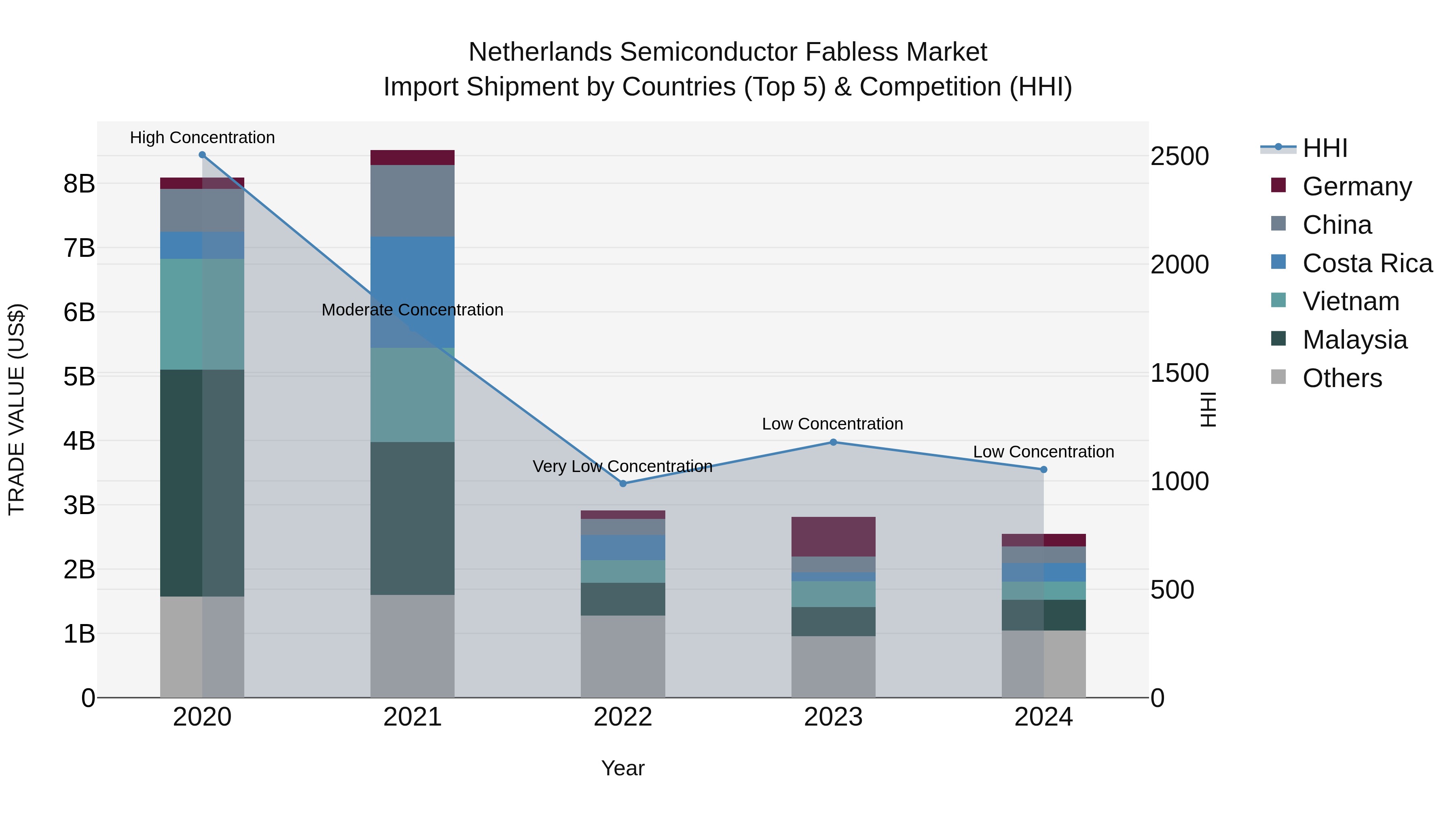 Netherlands Semiconductor Fabless Market Top 5 Importing Countries and Market Competition (HHI) Analysis