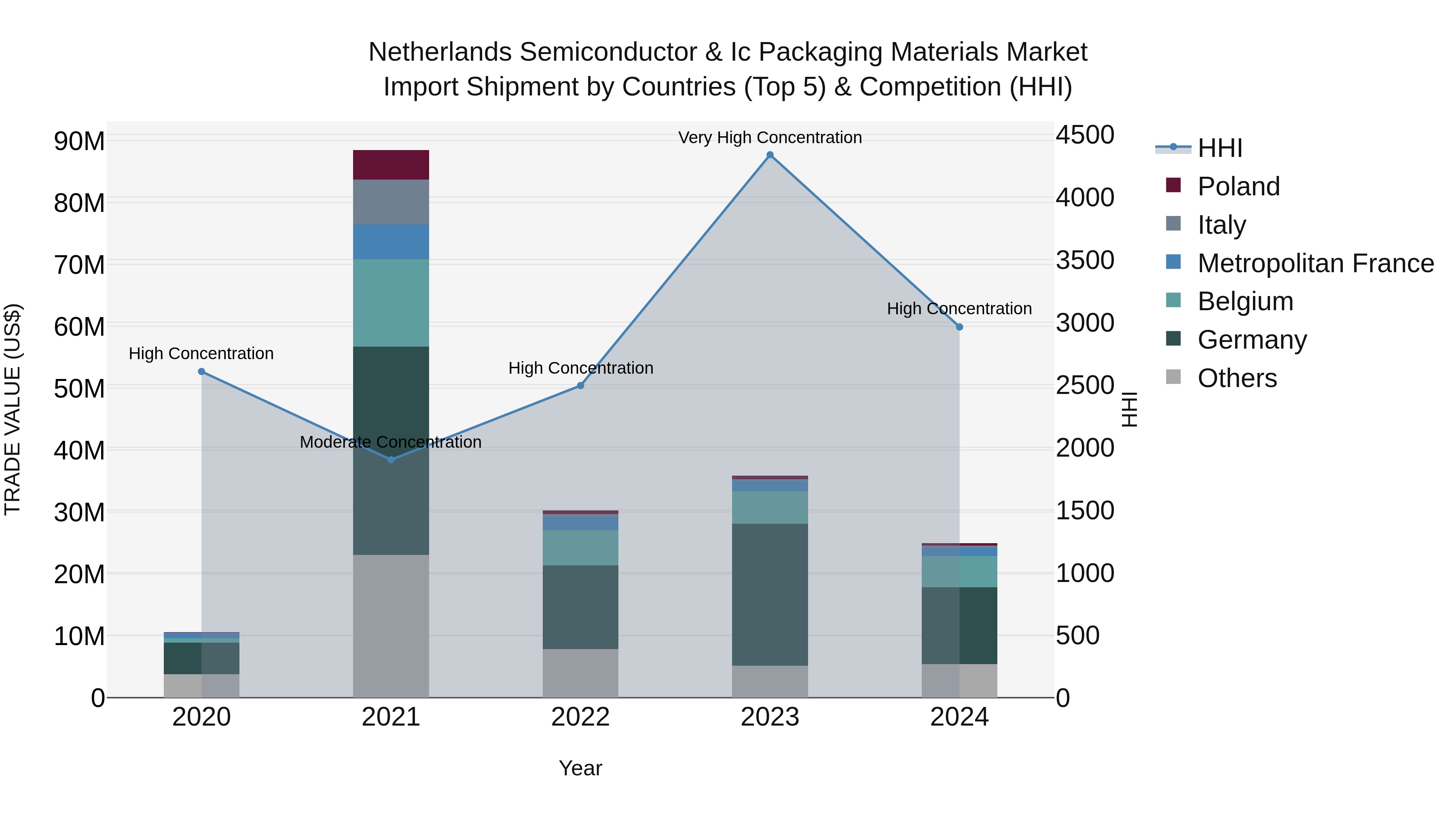 Netherlands Semiconductor & Ic Packaging Materials Market Top 5 Importing Countries and Market Competition (HHI) Analysis