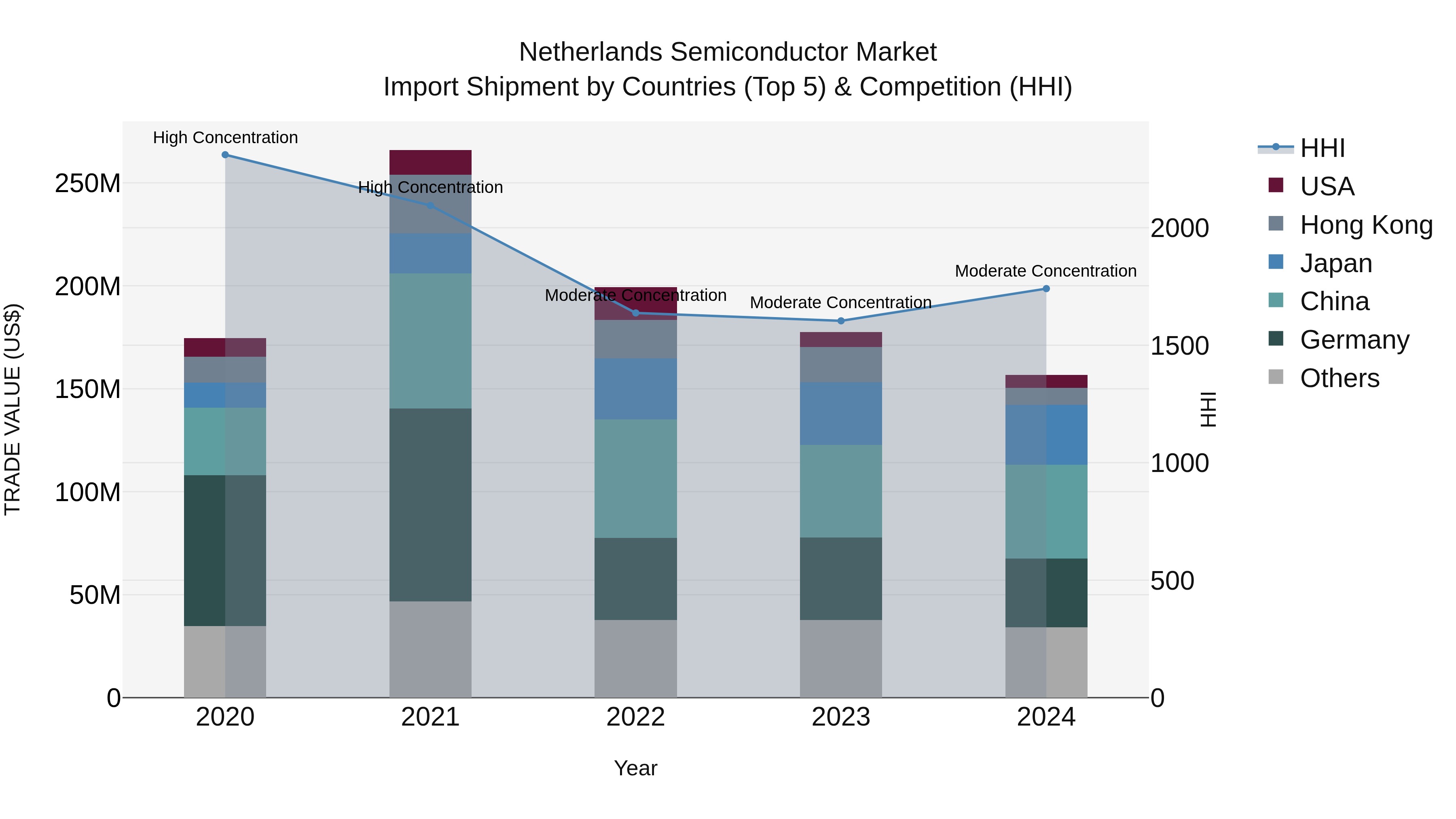 Netherlands Semiconductor Market Top 5 Importing Countries and Market Competition (HHI) Analysis