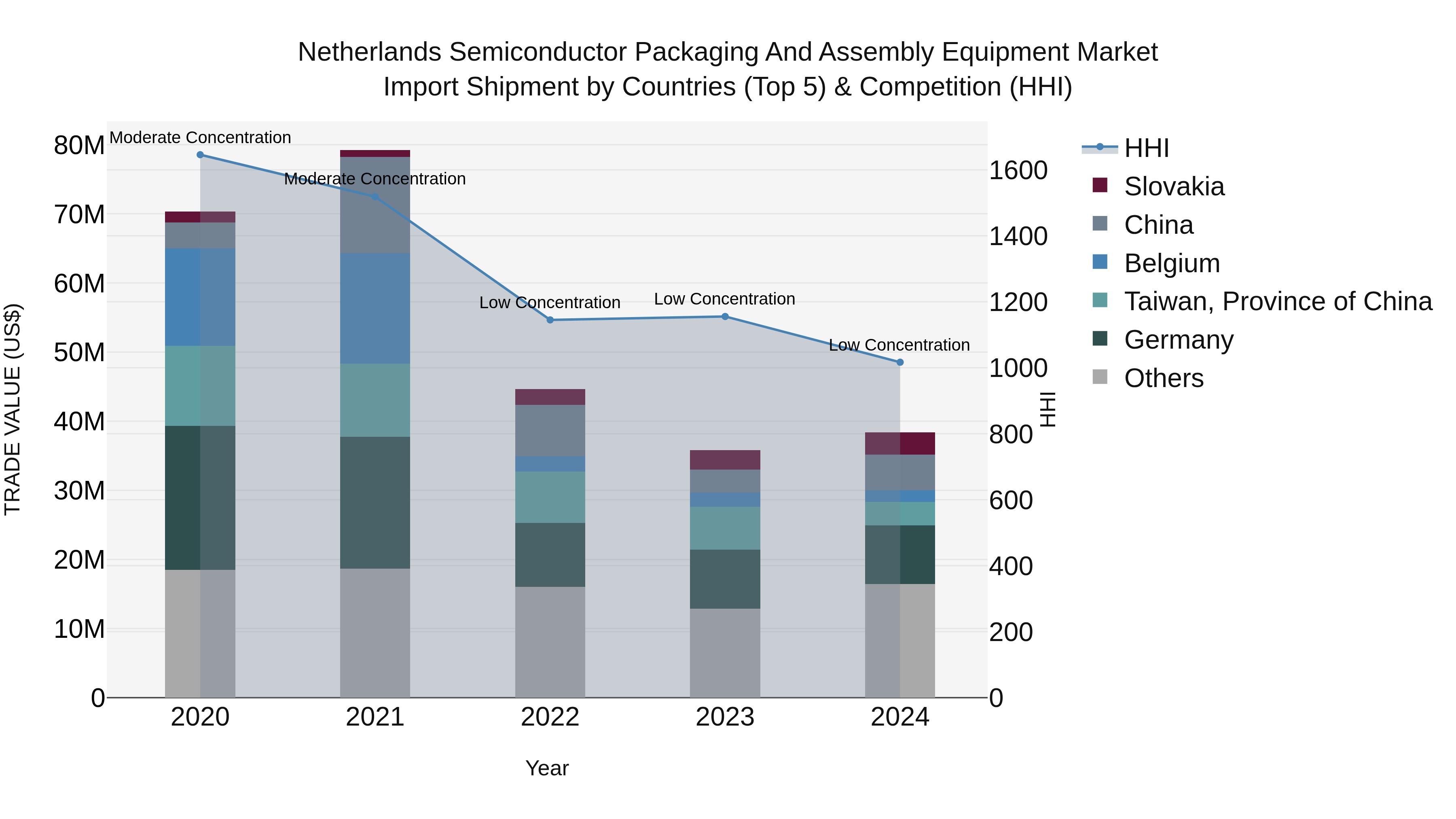 Netherlands Semiconductor Packaging and Assembly Equipment Market Top 5 Importing Countries and Market Competition (HHI) Analysis