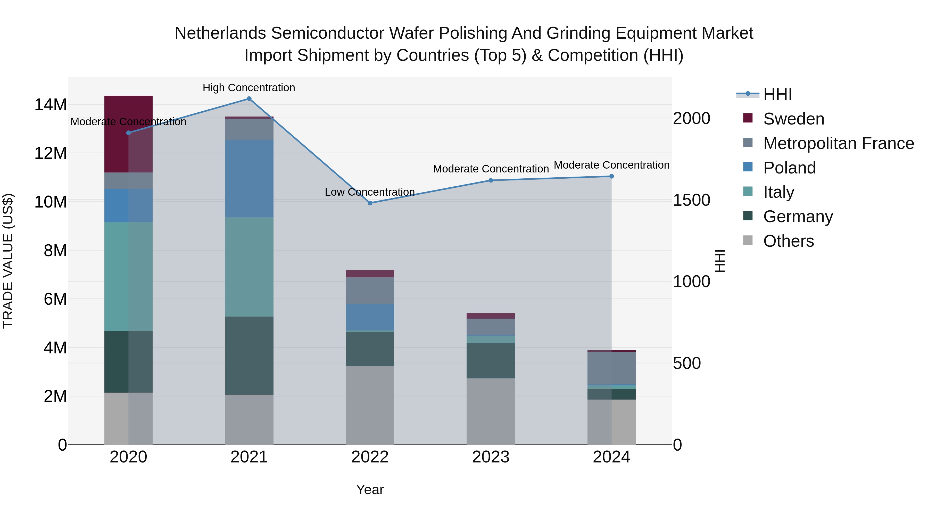 Netherlands Semiconductor Wafer Polishing and Grinding Equipment Market Top 5 Importing Countries and Market Competition (HHI) Analysis