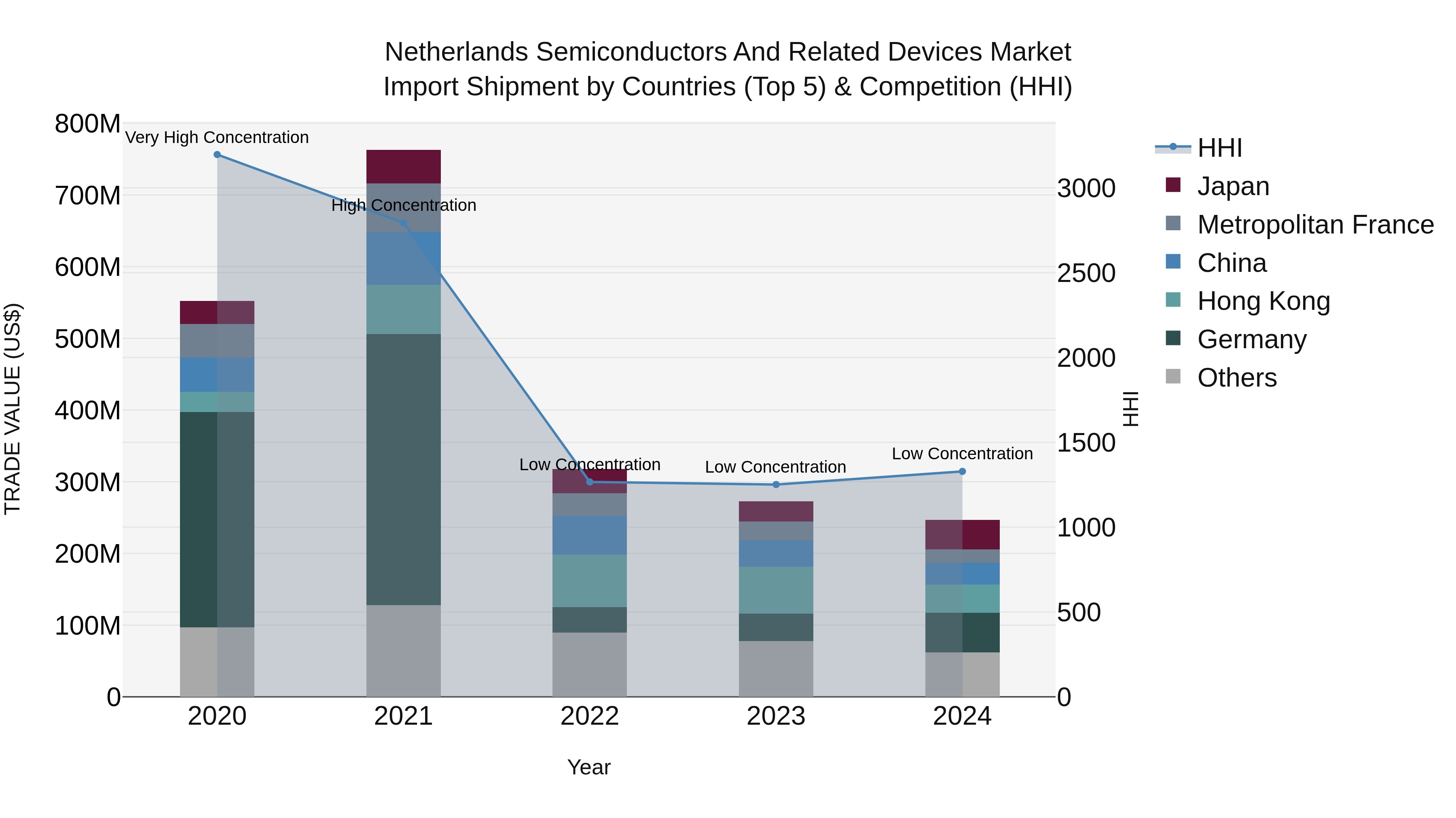 Netherlands Semiconductors and Related Devices Market Top 5 Importing Countries and Market Competition (HHI) Analysis