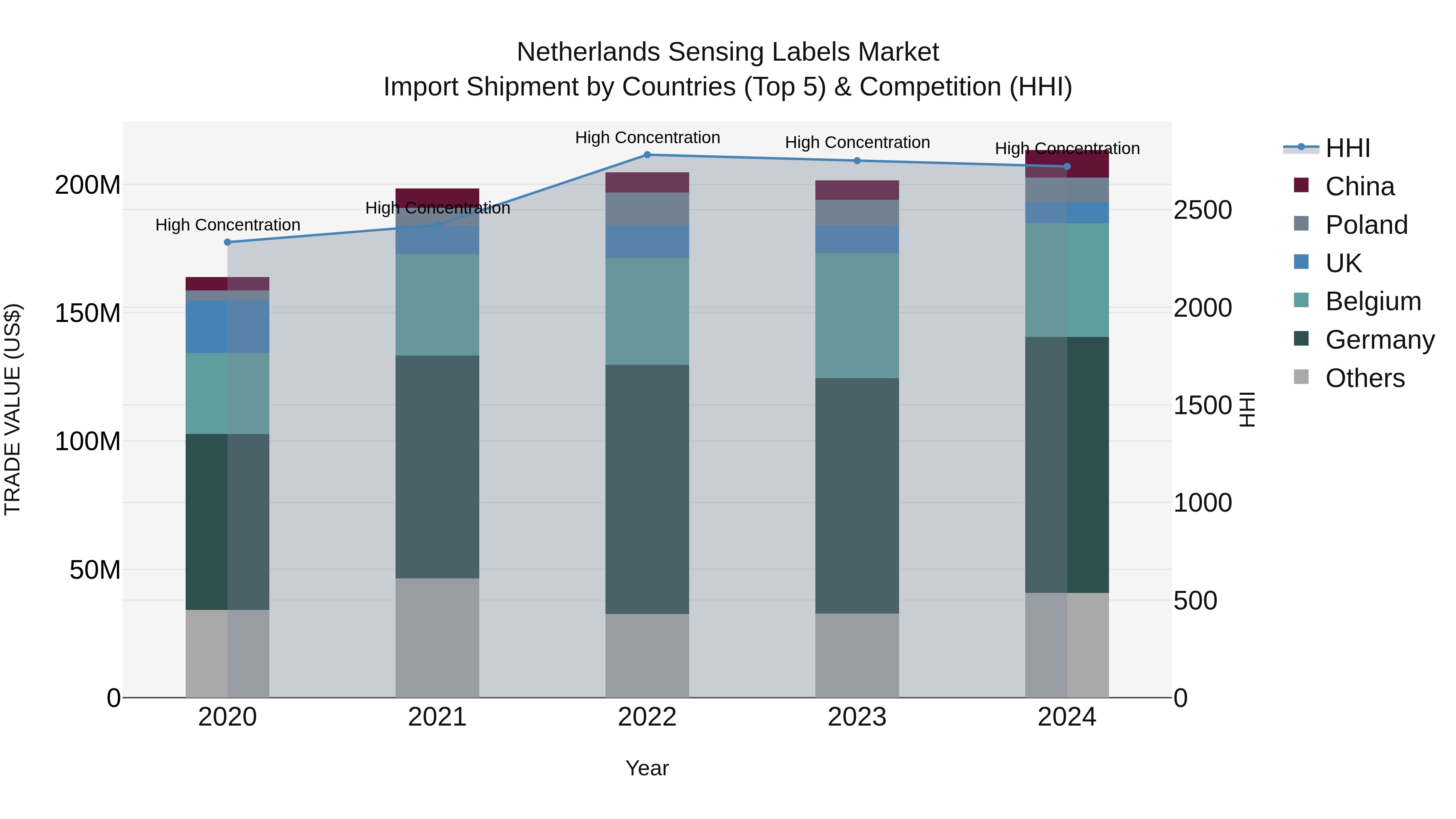 Netherlands Sensing Labels Market Import Shipment by Countries (Top 5) & Competition (HHI)