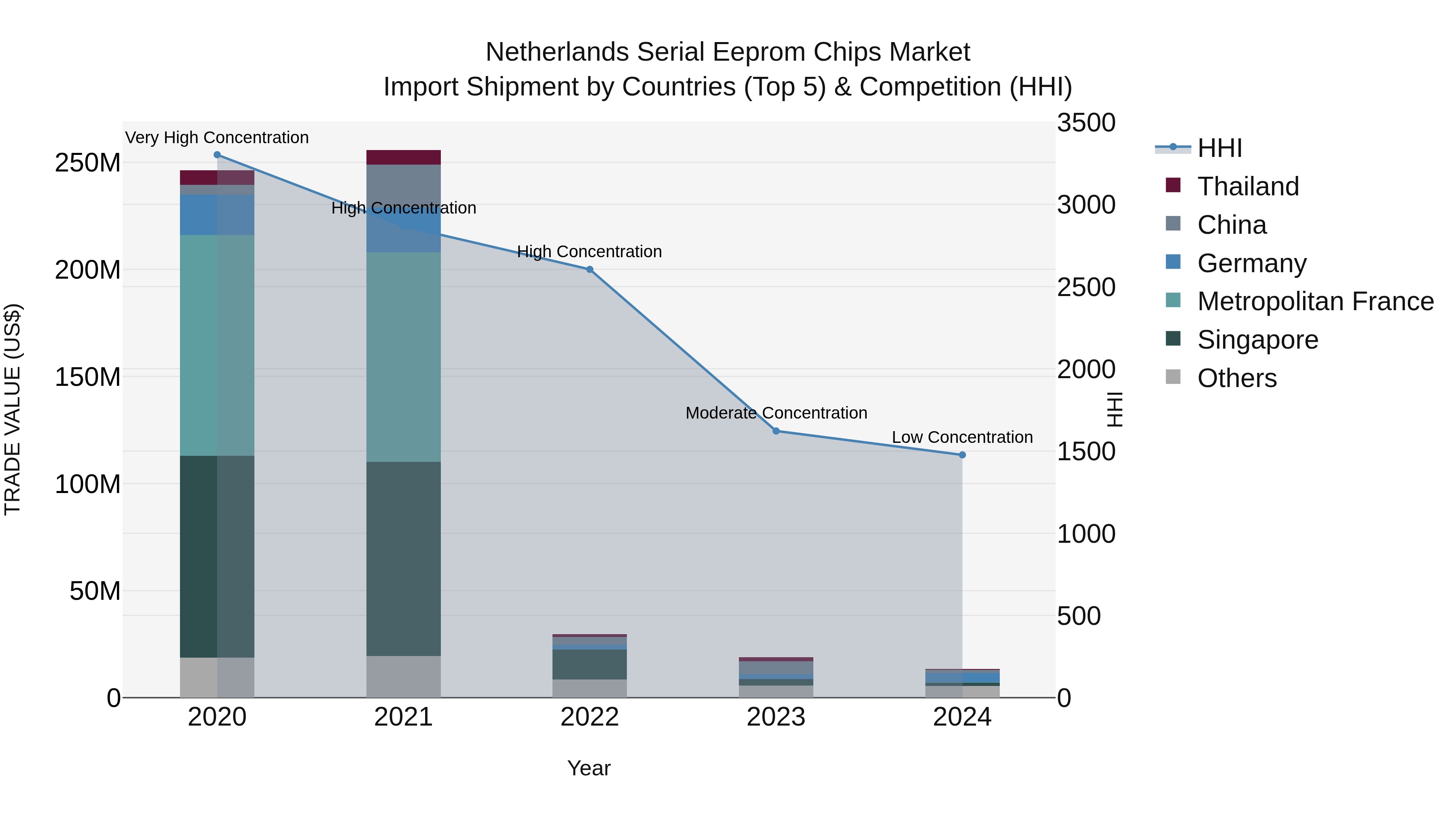 Netherlands Serial Eeprom Chips Market Top 5 Importing Countries and Market Competition (HHI) Analysis
