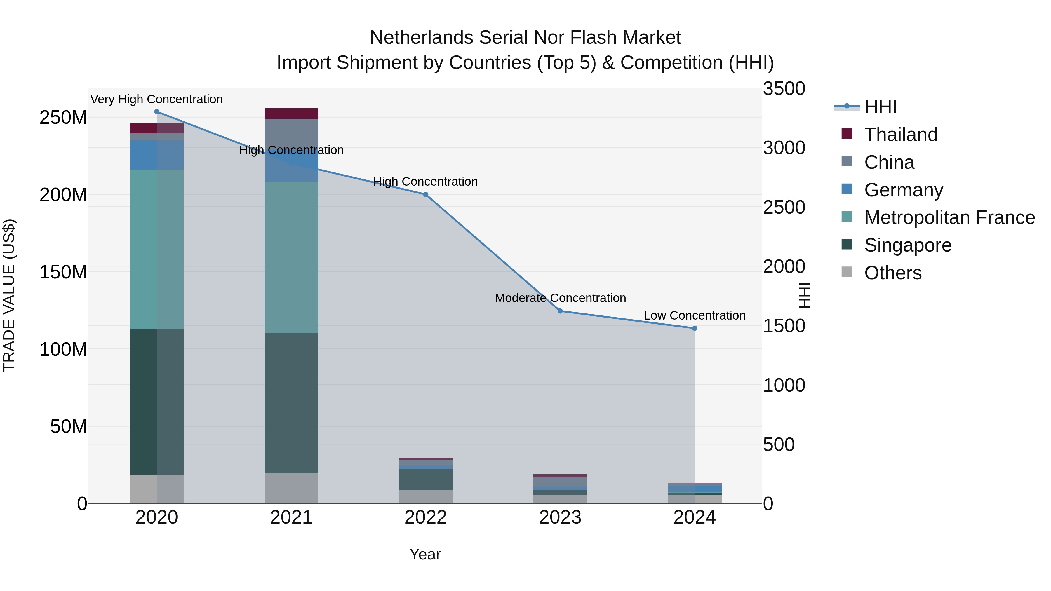 Netherlands Serial Nor Flash Market Import Shipment by Countries (Top 5) & Competition (HHI)