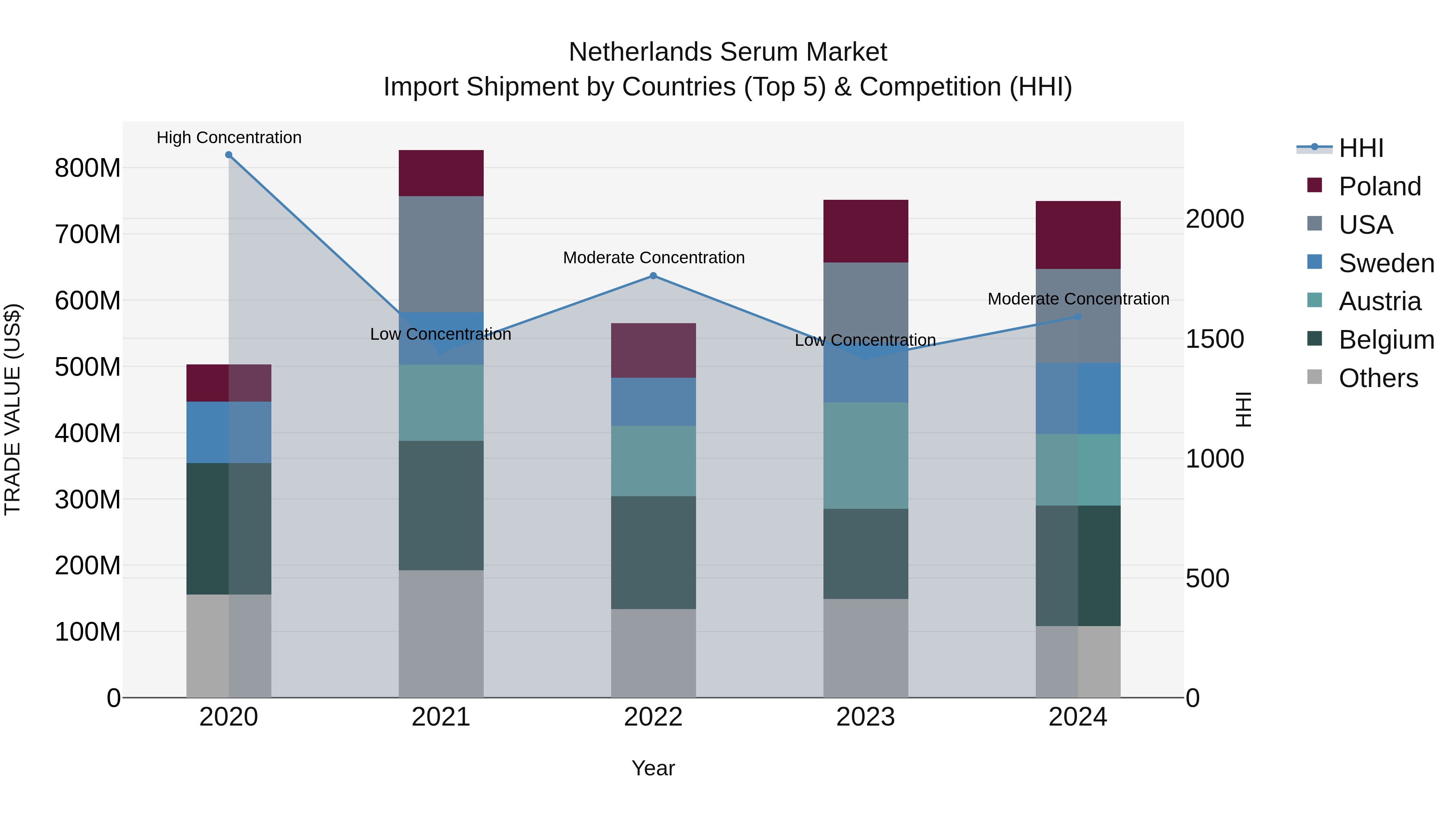 Netherlands Serum Market Import Shipment by Countries (Top 5) & Competition (HHI)