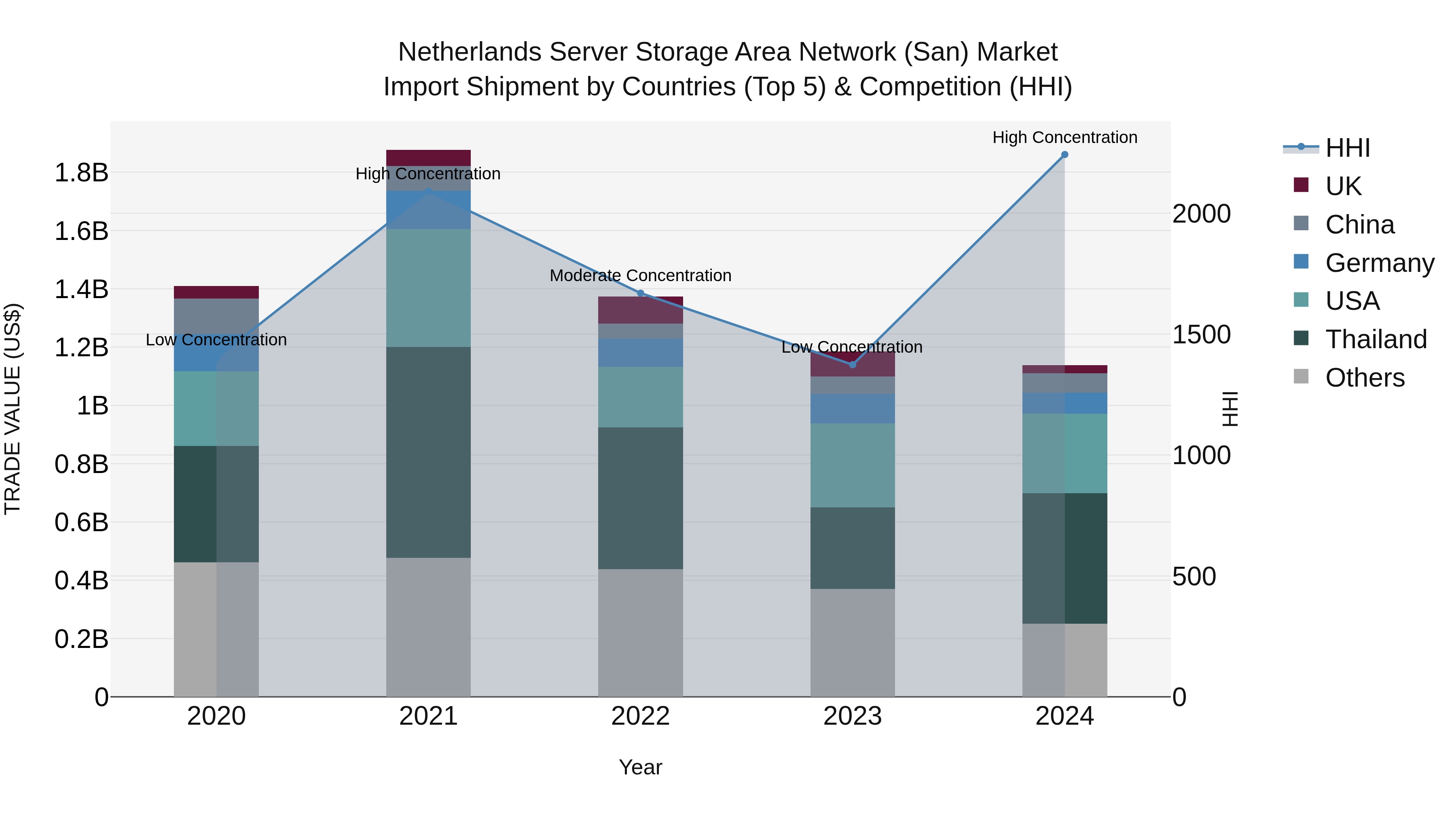 Netherlands Server Storage Area Network (San) Market Top 5 Importing Countries and Market Competition (HHI) Analysis