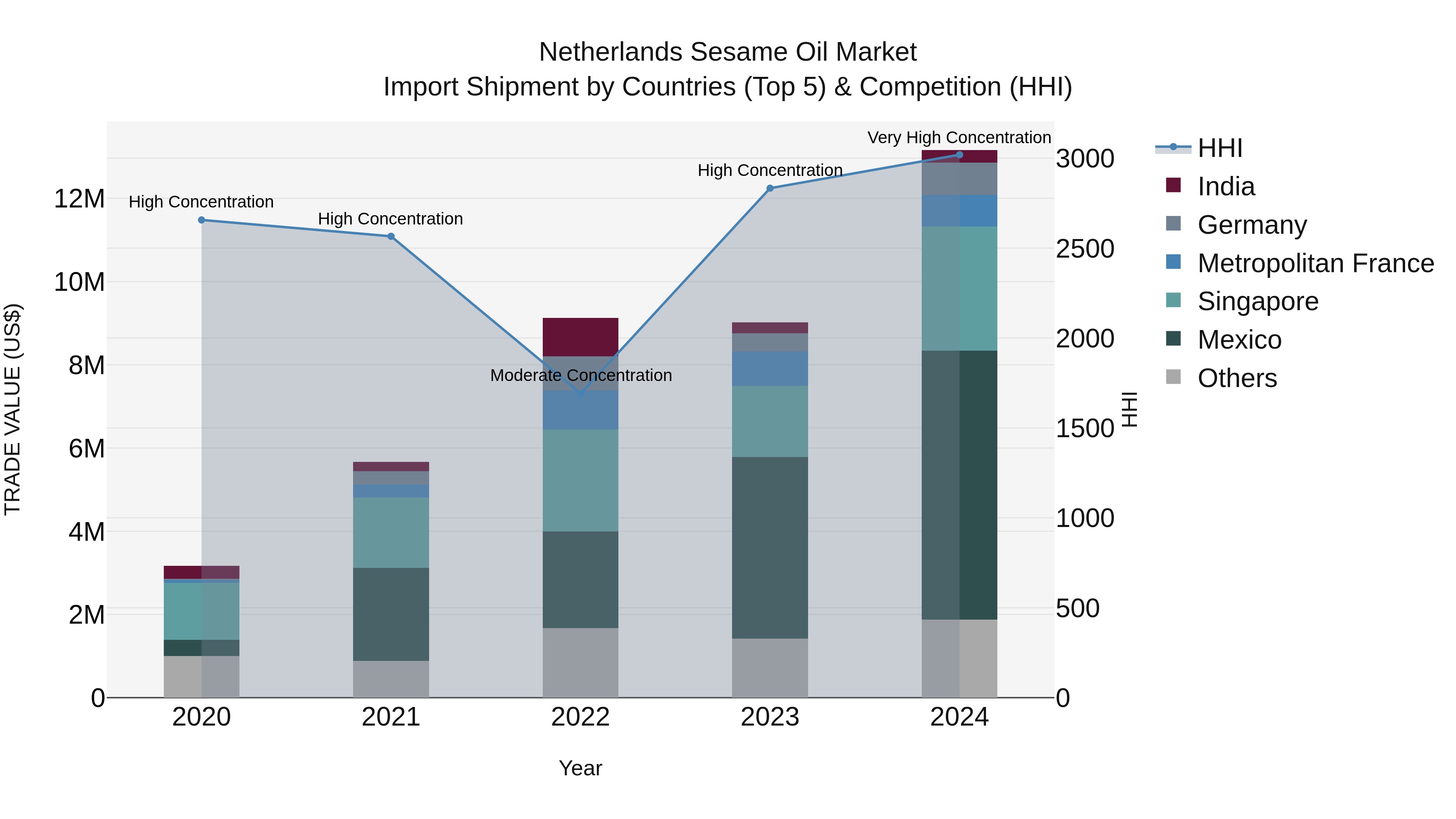Netherlands Sesame Oil Market Top 5 Importing Countries and Market Competition (HHI) Analysis
