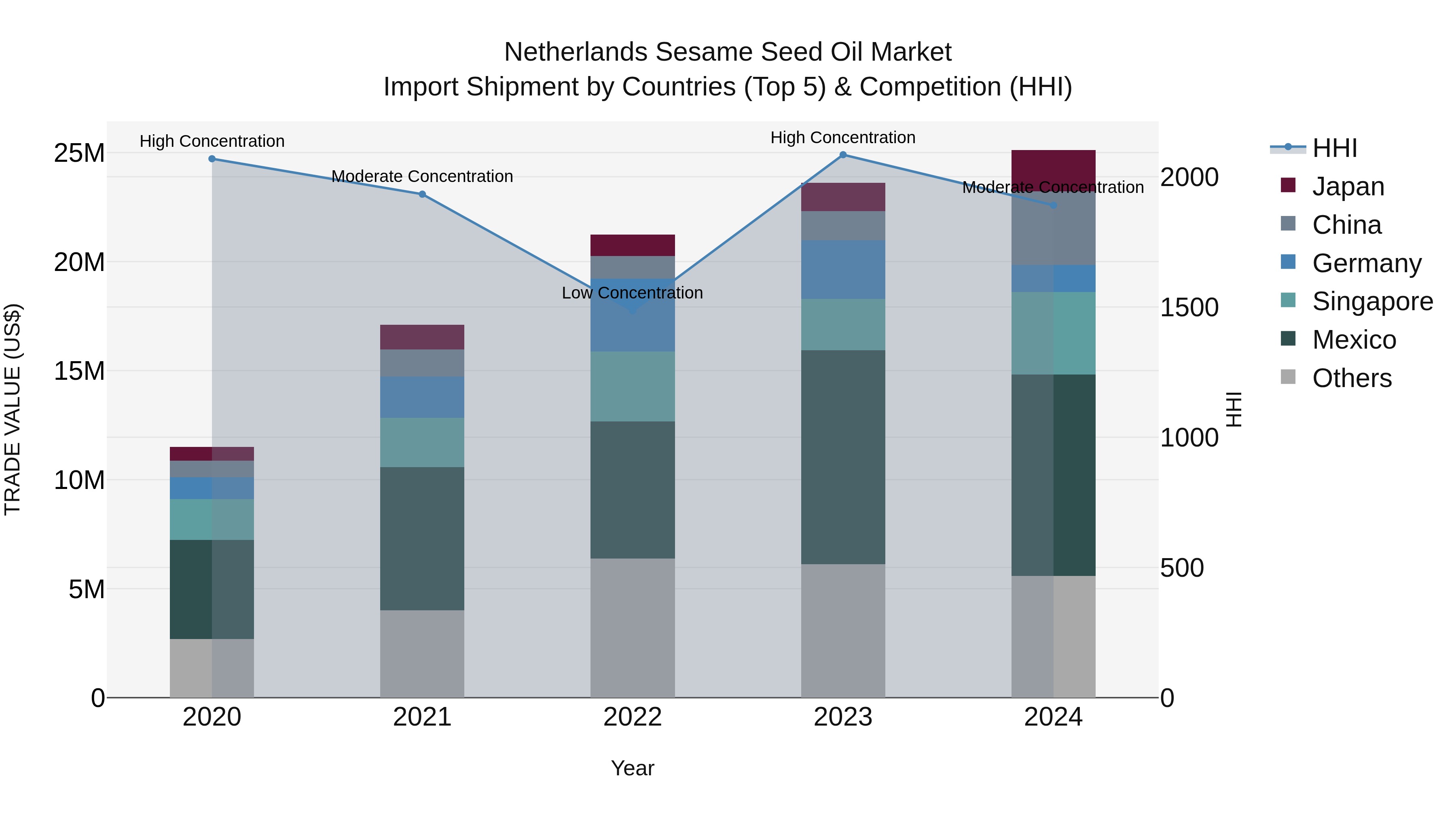 Netherlands Sesame Seed Oil Market Import Shipment by Countries (Top 5) & Competition (HHI)