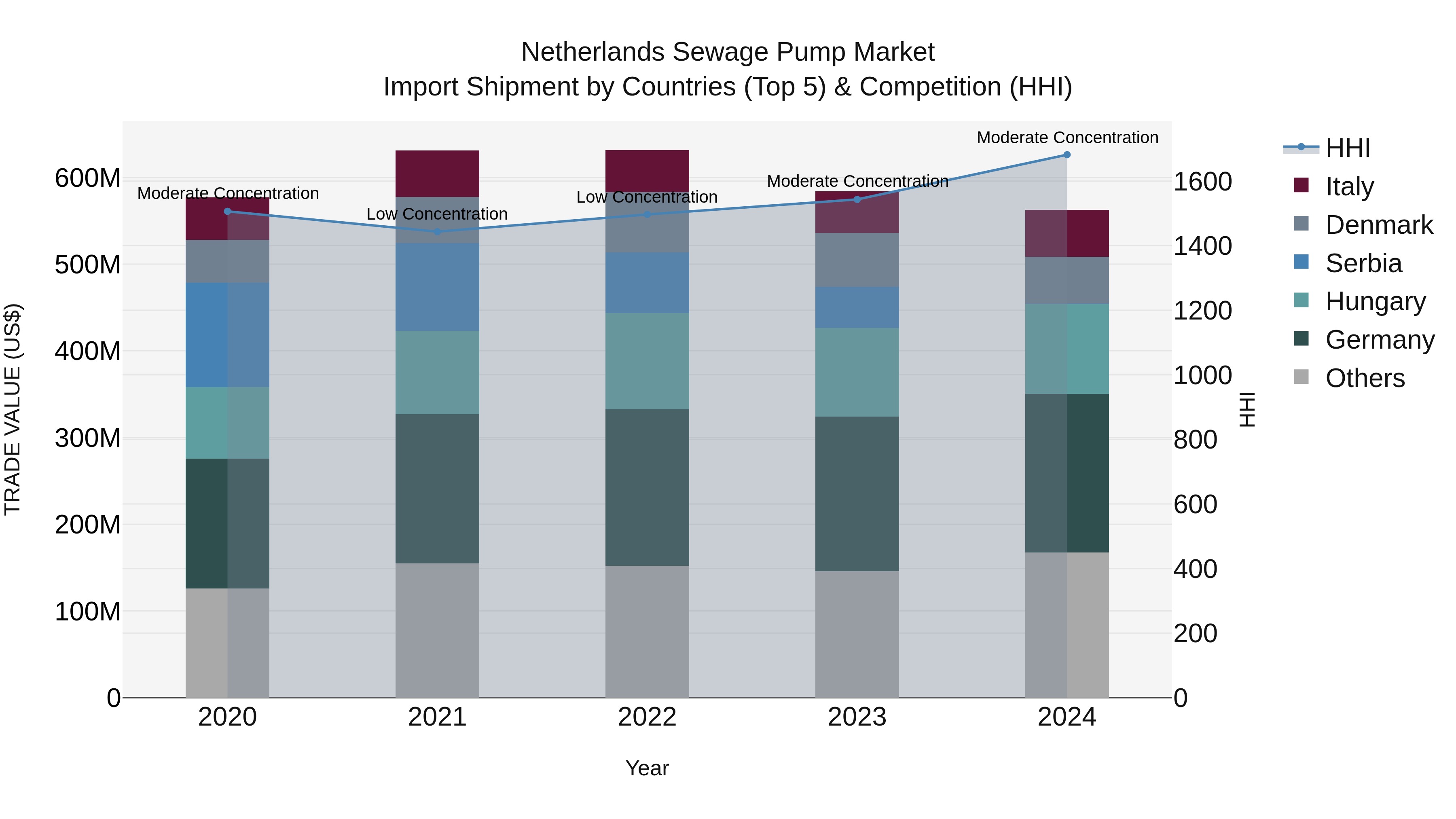 Netherlands Sewage Pump Market Import Shipment by Countries (Top 5) & Competition (HHI)