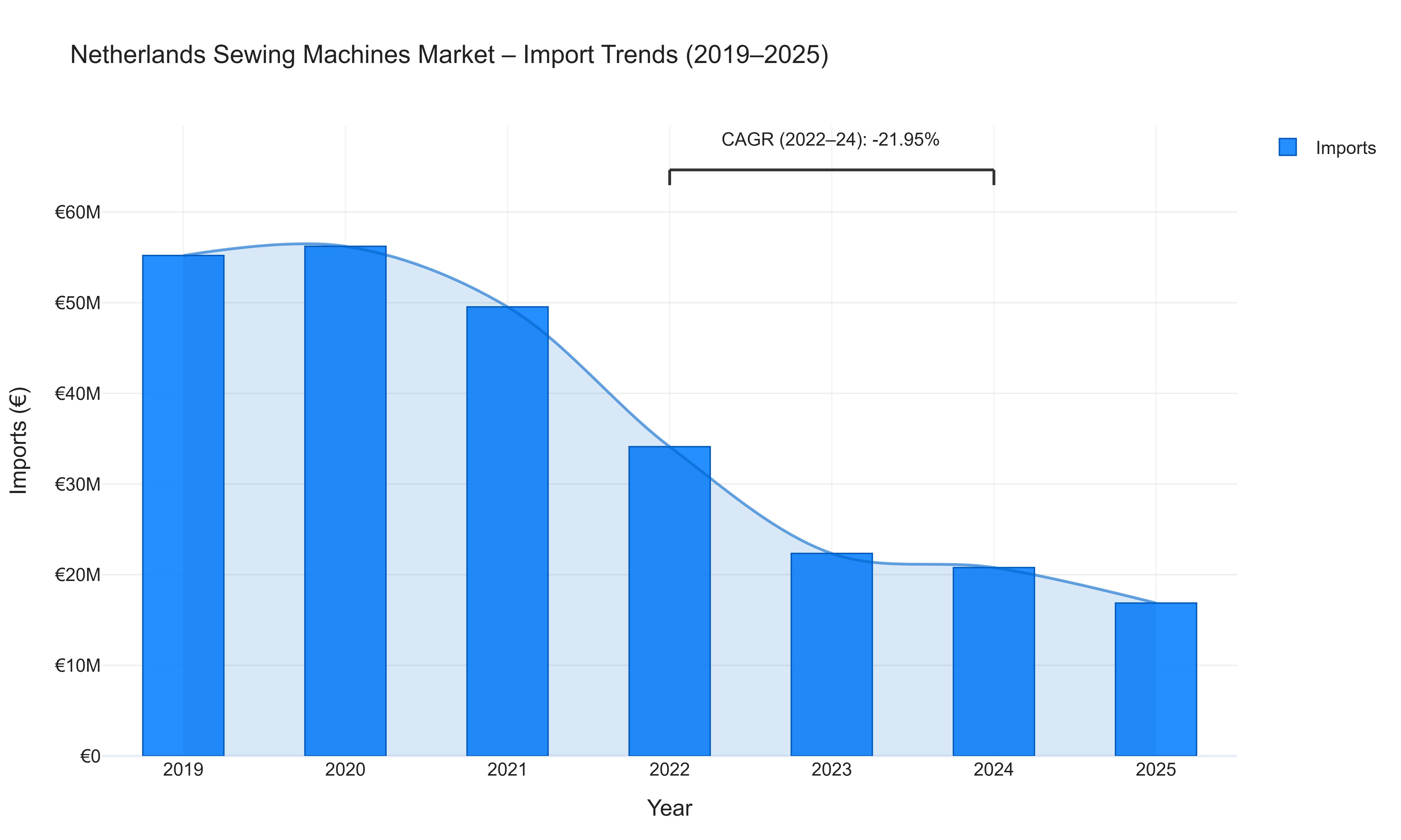 Netherlands Sewing Machines Market - Import Trends (2019-2025)