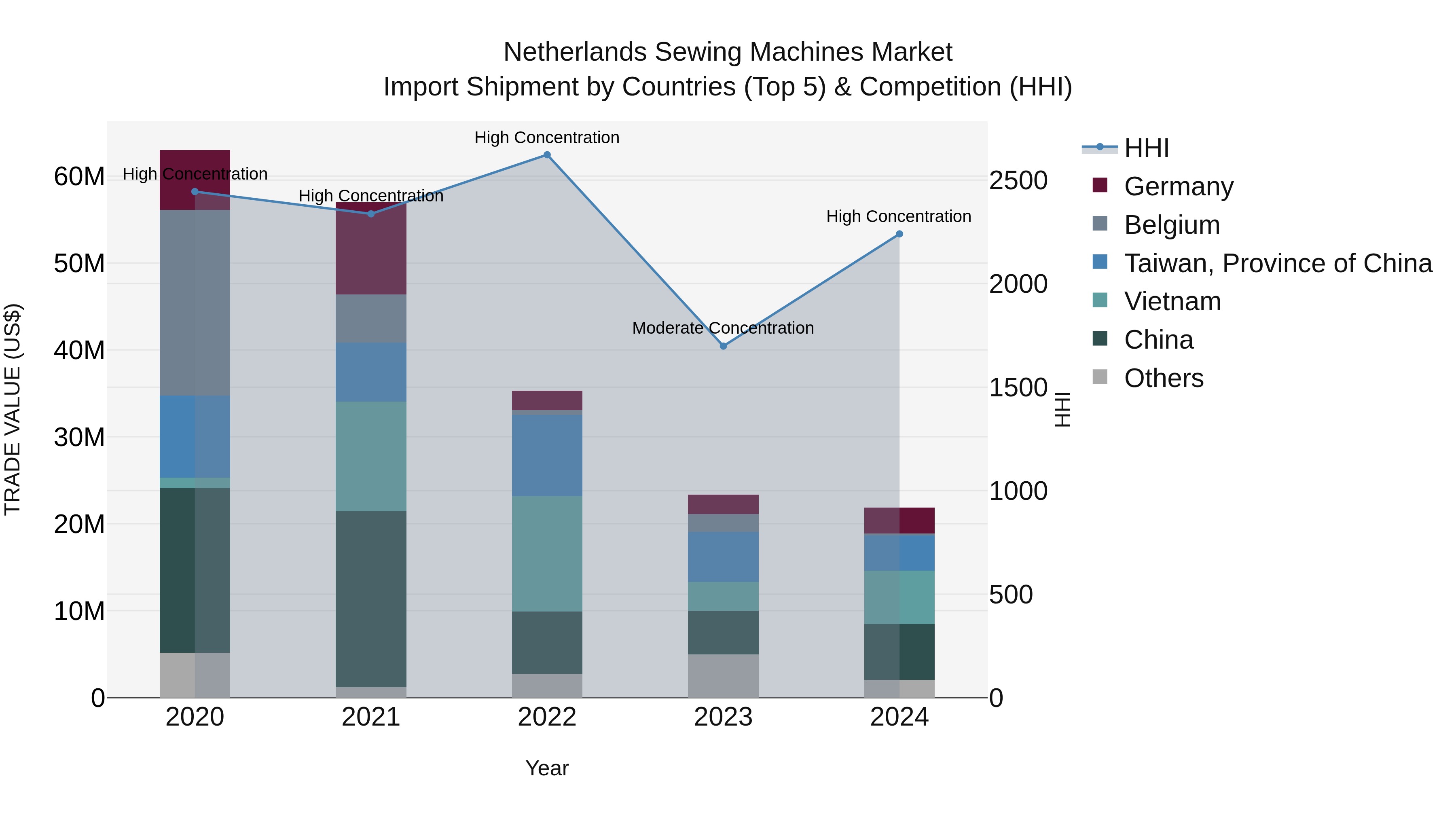 Netherlands Sewing Machines Market Import Shipment by Countries (Top 5) & Competition (HHI)