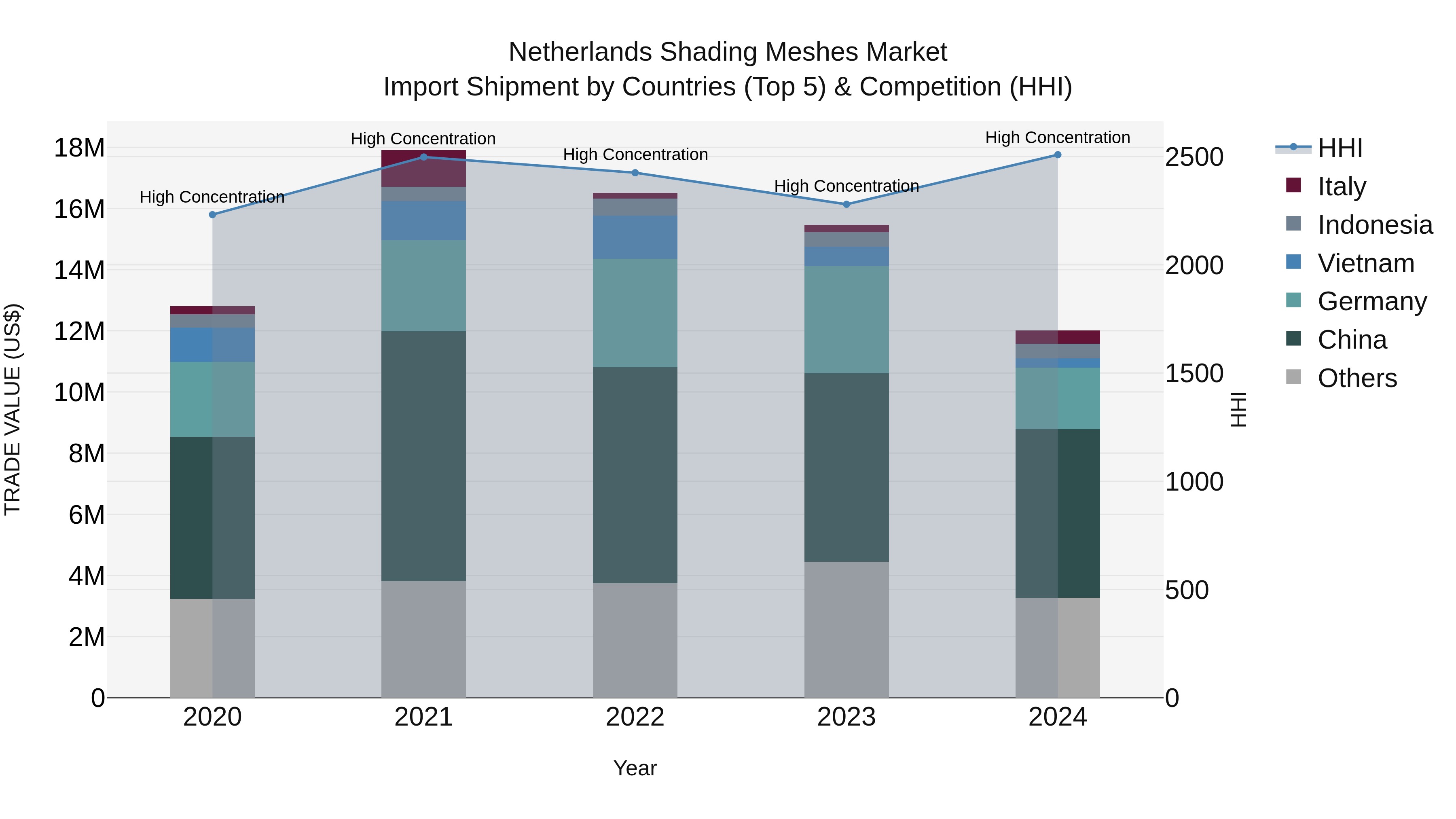 Netherlands Shading Meshes Market Import Shipment by Countries (Top 5) & Competition (HHI)