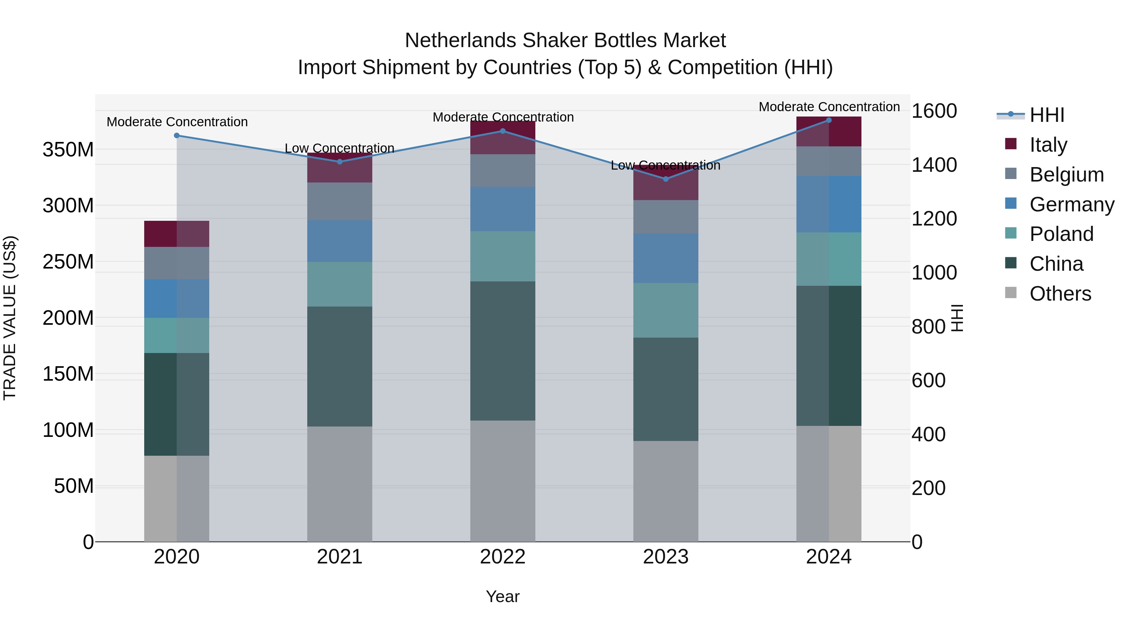 Netherlands Shaker Bottles Market Import Shipment by Countries (Top 5) & Competition (HHI)