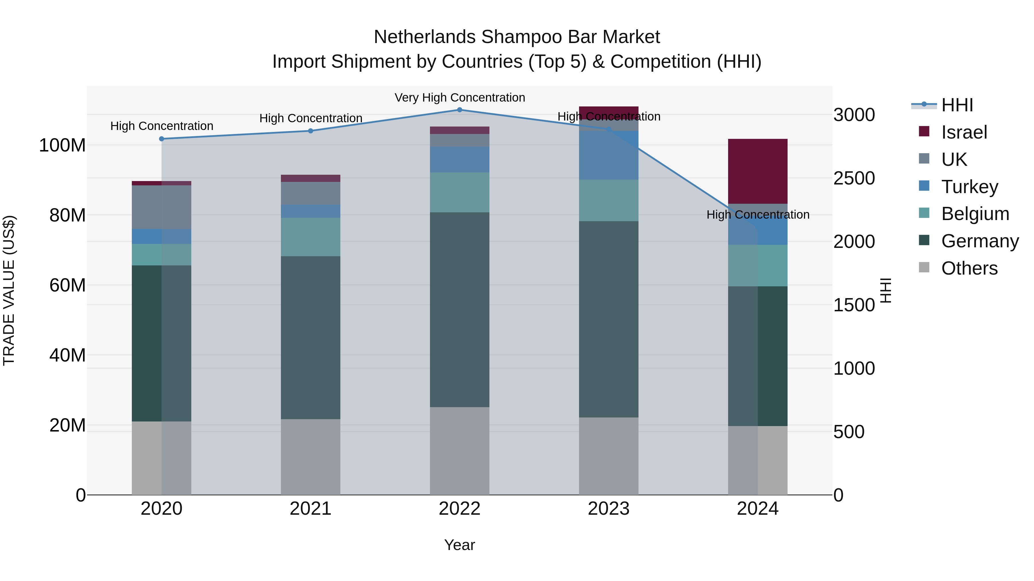 Netherlands Shampoo Bar Market Import Shipment by Countries (Top 5) & Competition (HHI)