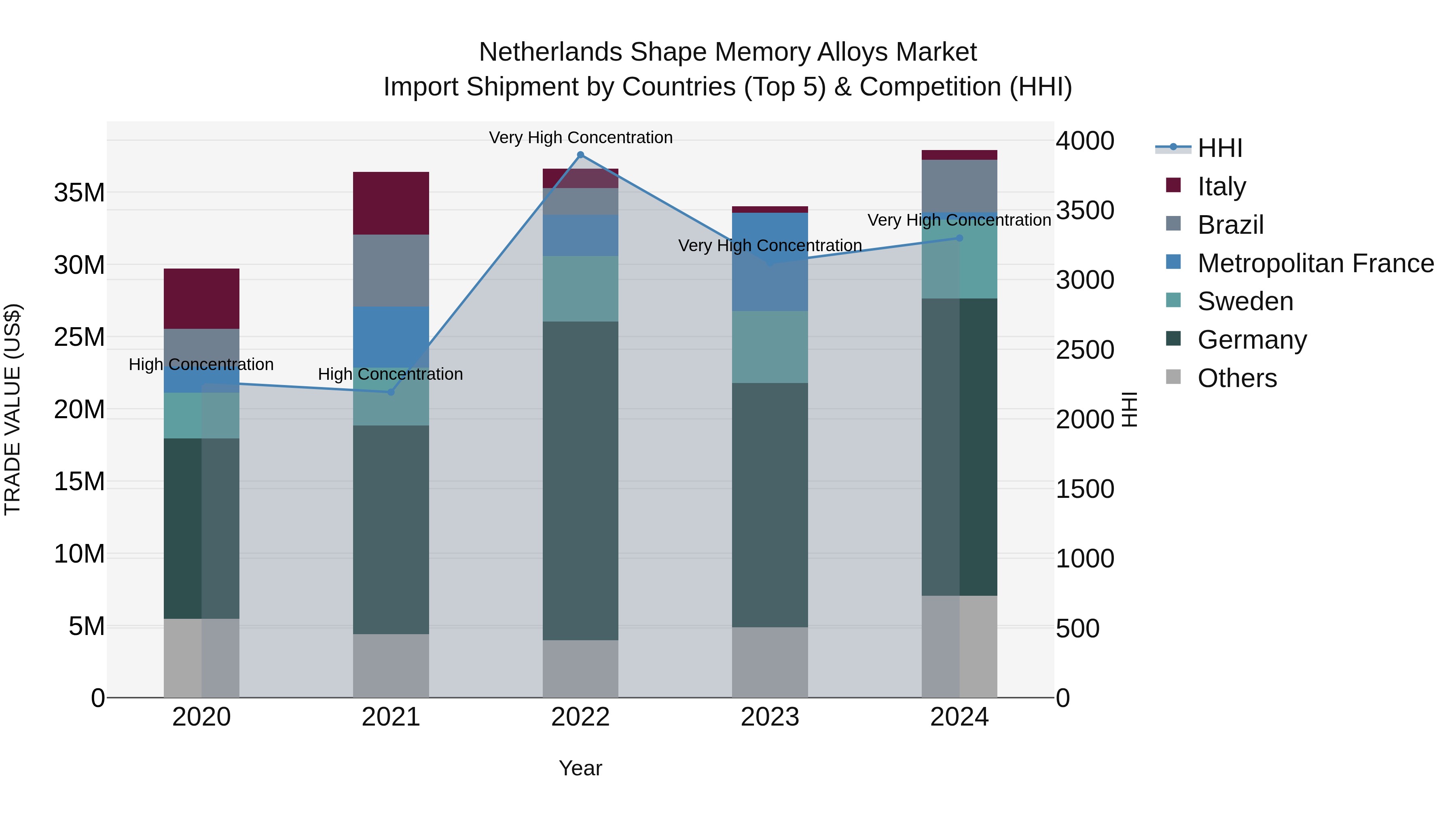 Netherlands Shape Memory Alloys Market Top 5 Importing Countries and Market Competition (HHI) Analysis