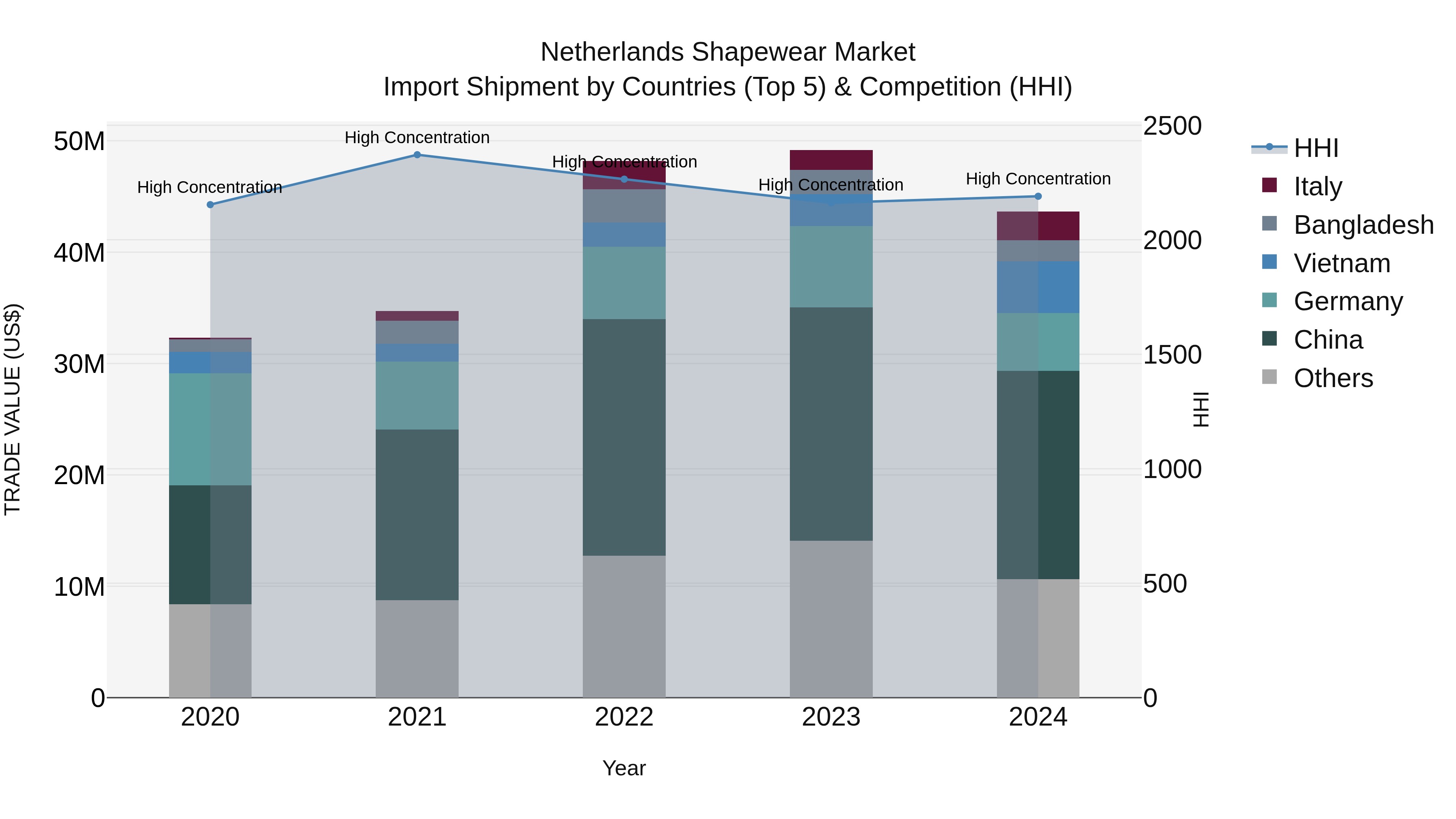 Netherlands Shapewear Market Top 5 Importing Countries and Market Competition (HHI) Analysis