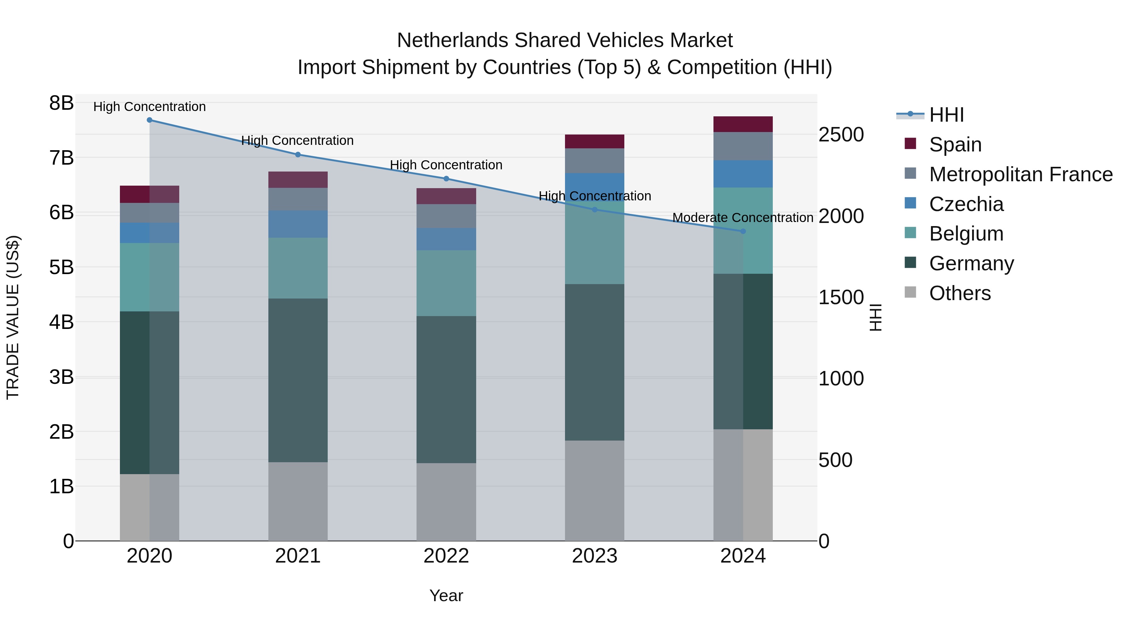 Netherlands Shared Vehicles Market Import Shipment by Countries (Top 5) & Competition (HHI)