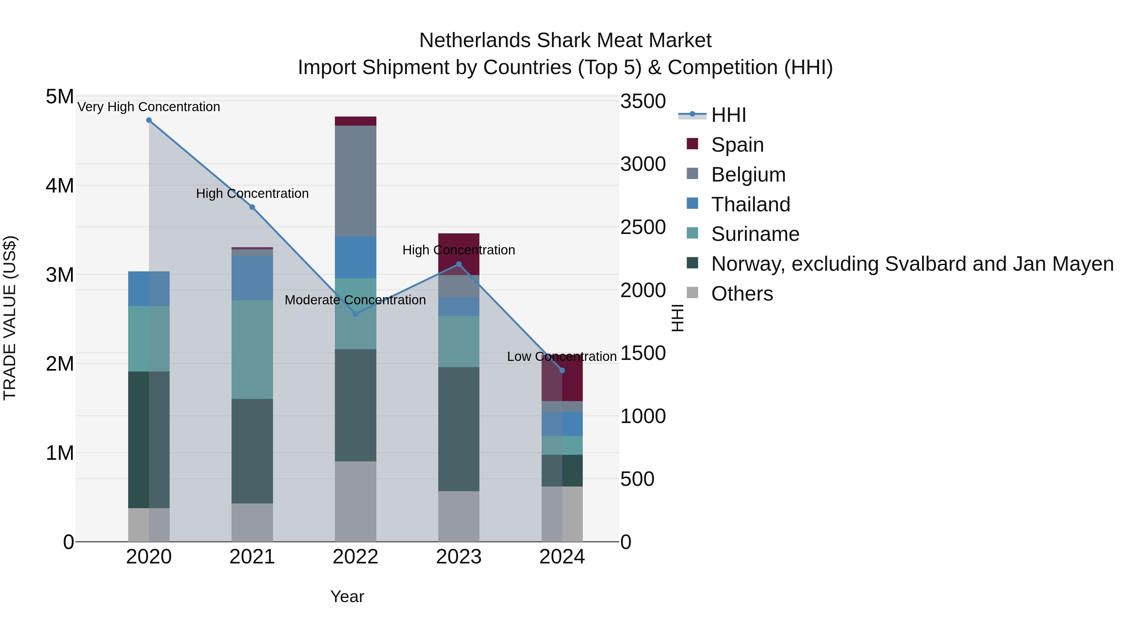 Netherlands Shark Meat Market Top 5 Importing Countries and Market Competition (HHI) Analysis