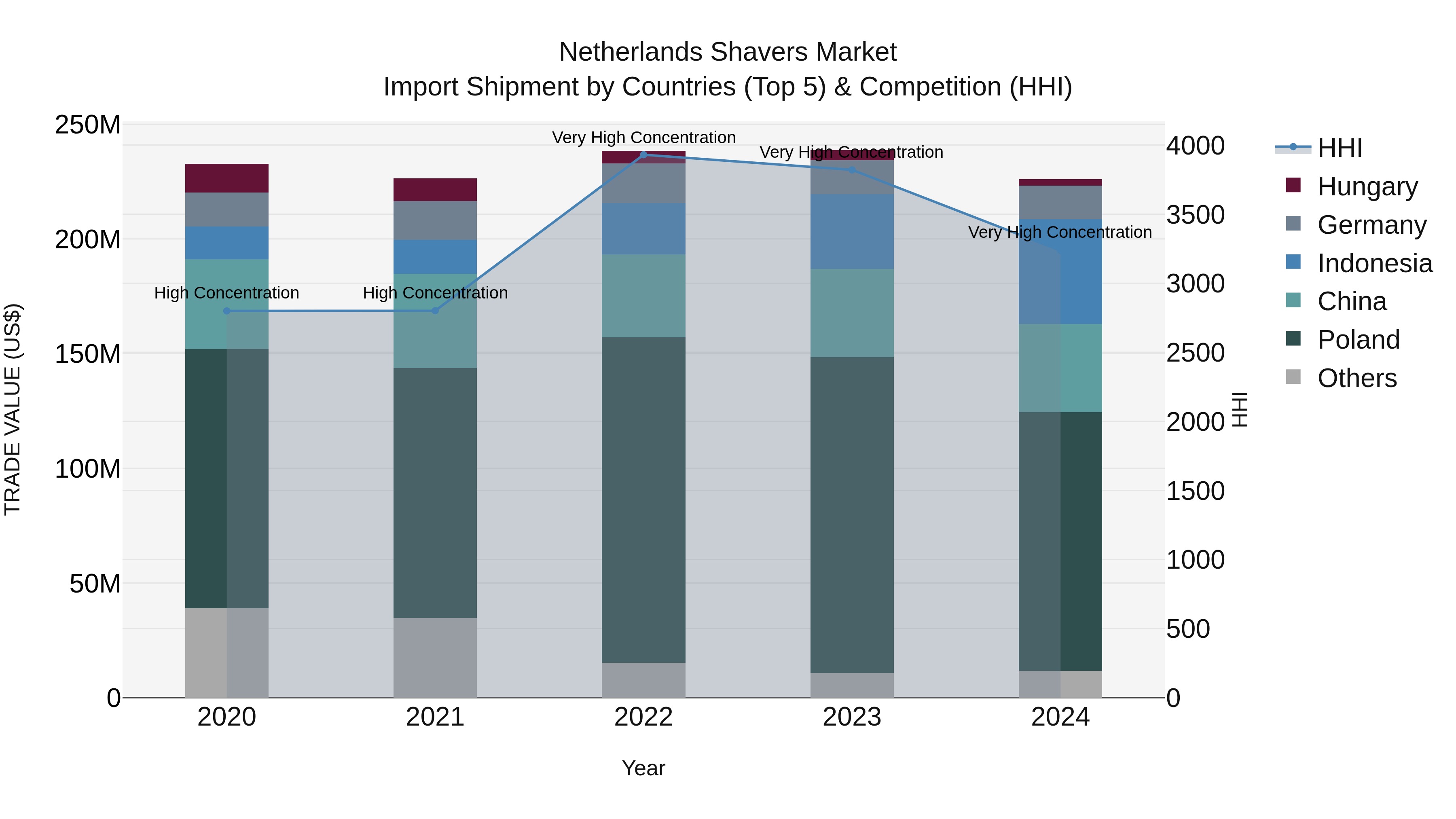 Netherlands Shavers Market Import Shipment by Countries (Top 5) & Competition (HHI)