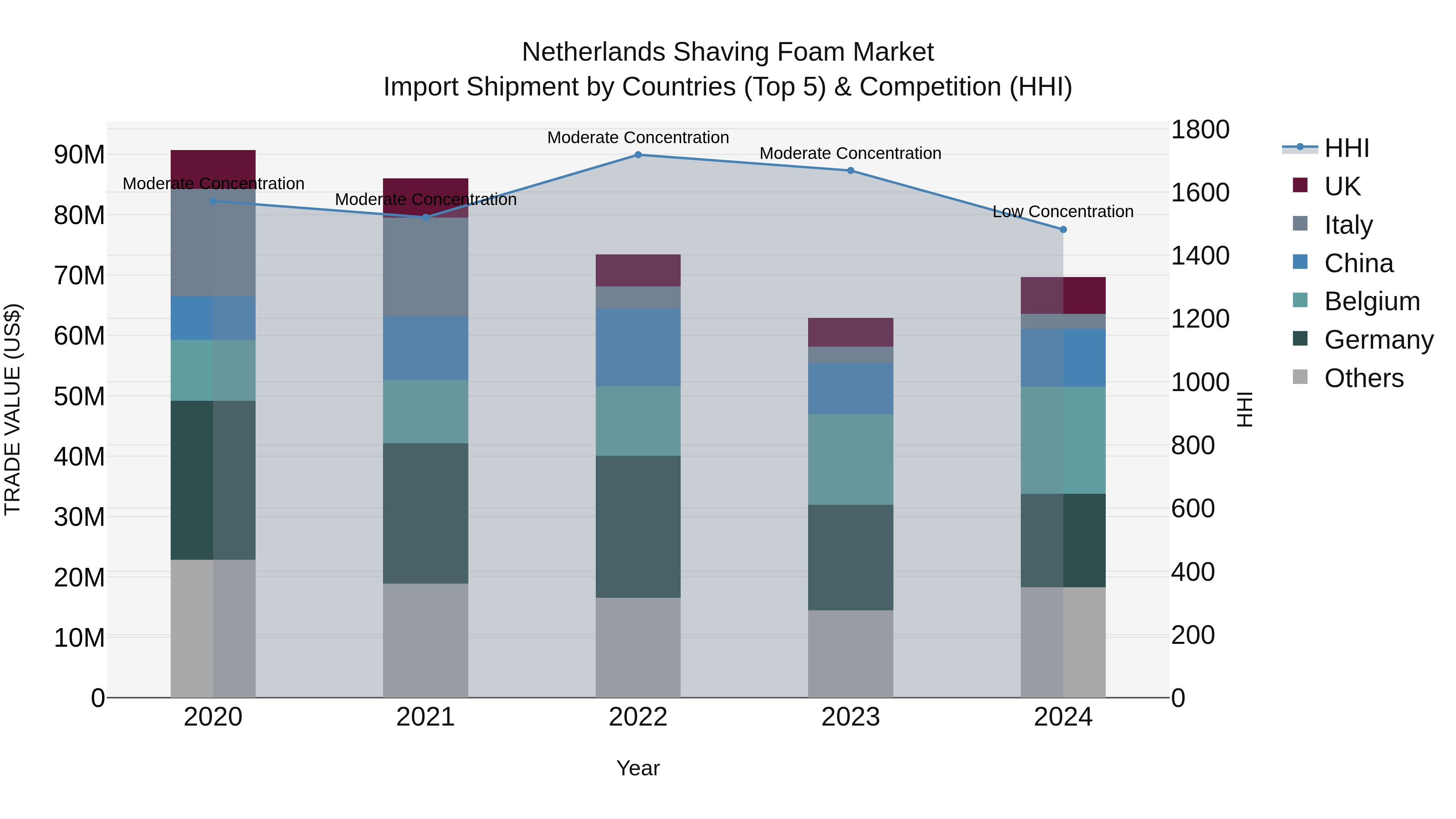 Netherlands Shaving Foam Market Import Shipment by Countries (Top 5) & Competition (HHI)