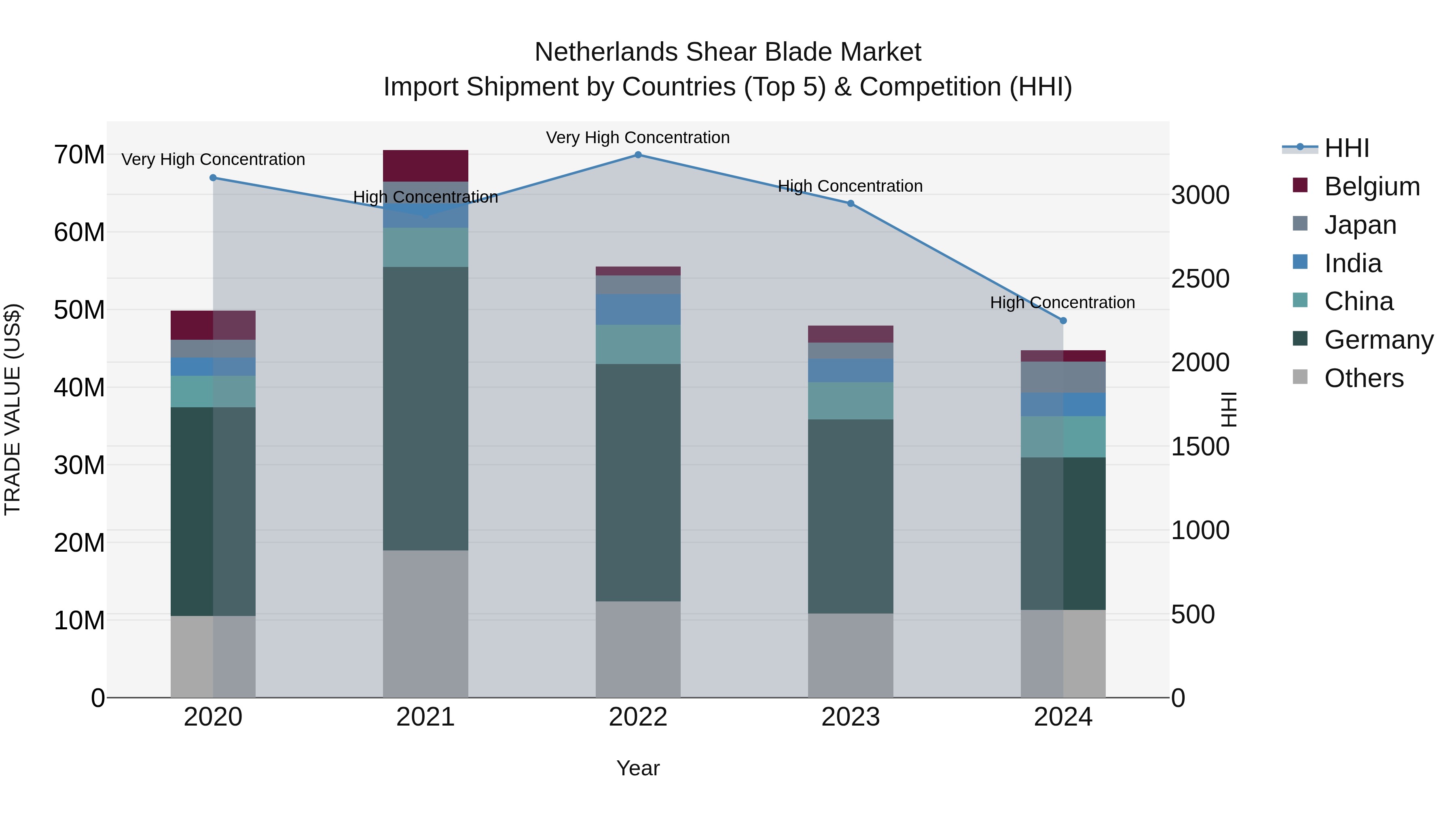 Netherlands Shear Blade Market Top 5 Importing Countries and Market Competition (HHI) Analysis