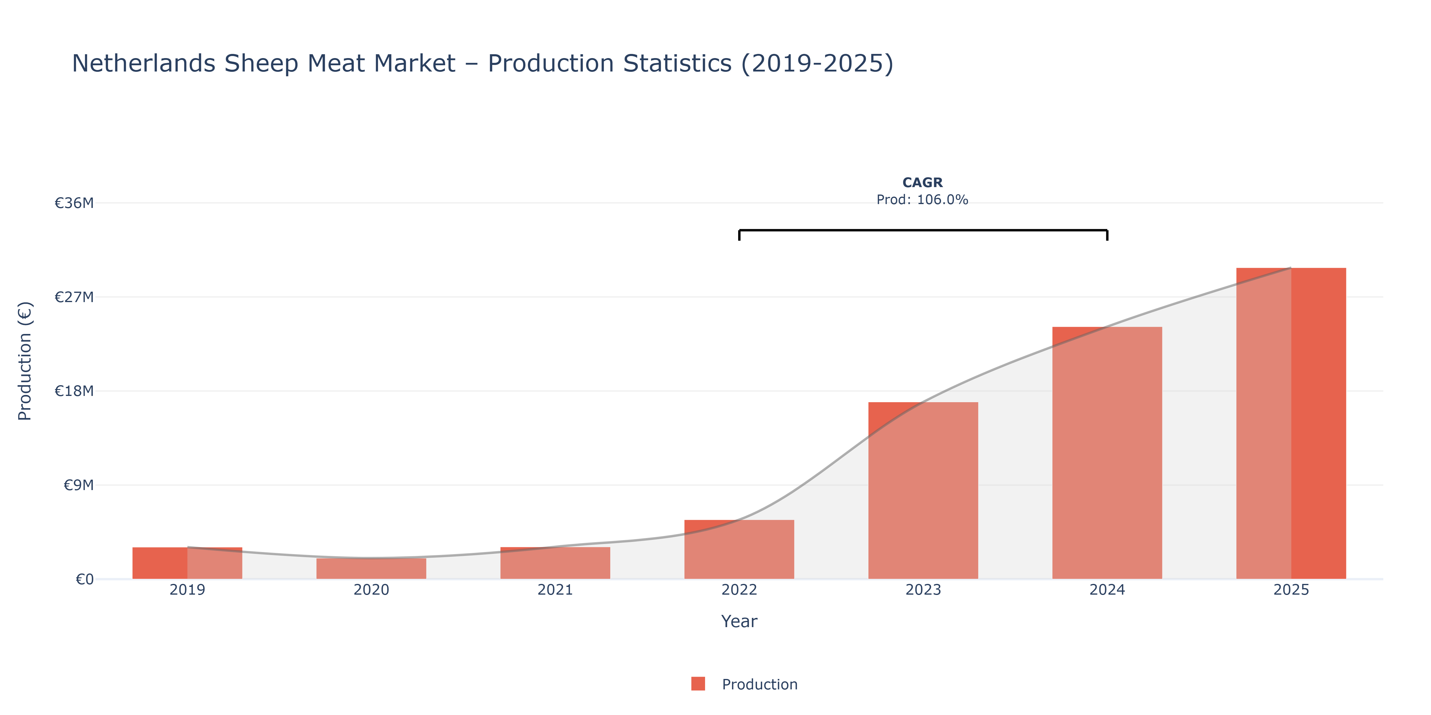 Netherlands Sheep Meat  - Market Production Statistics (2019-2025)