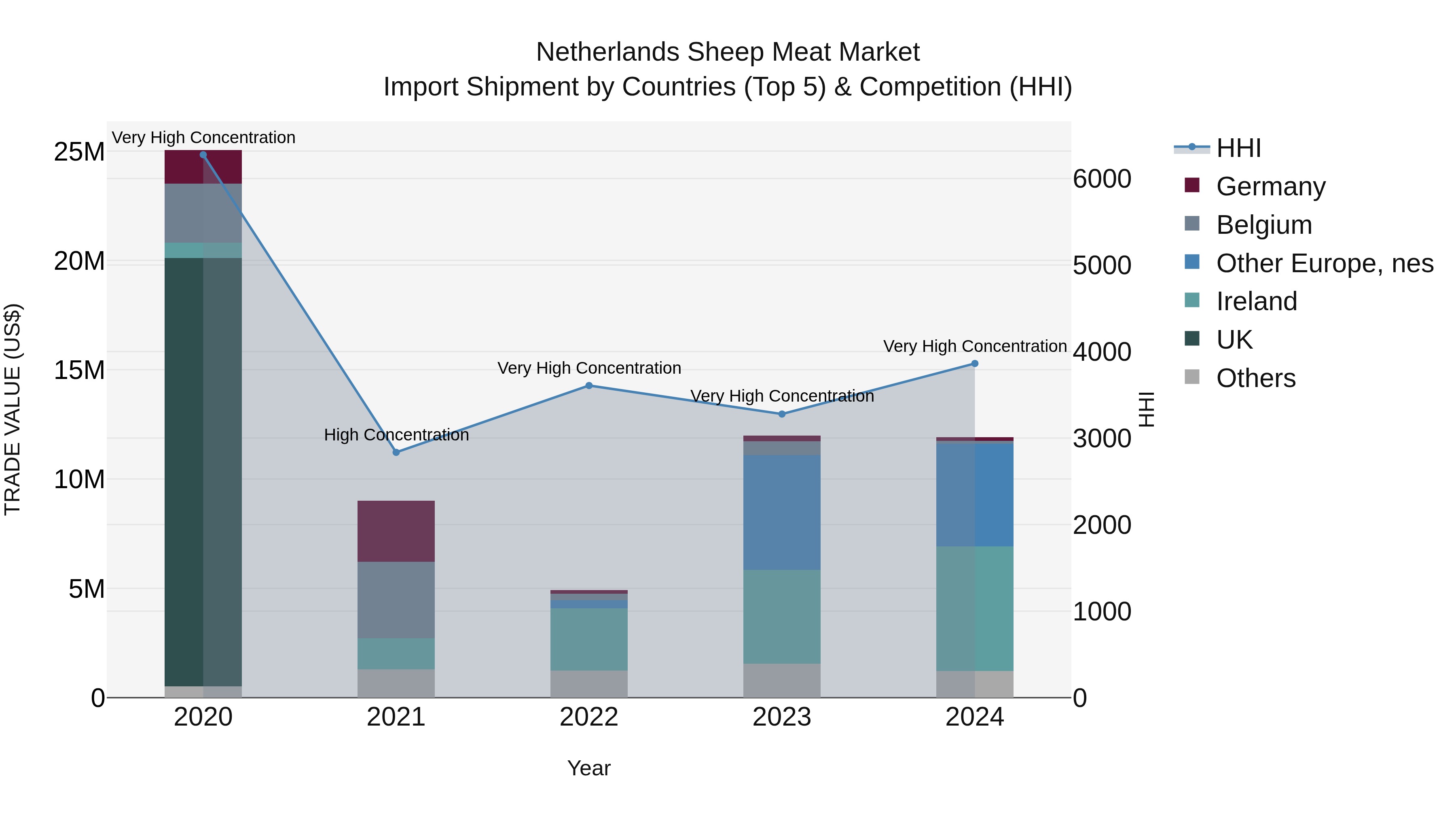Netherlands Sheep Meat Market Top 5 Importing Countries and Market Competition (HHI) Analysis