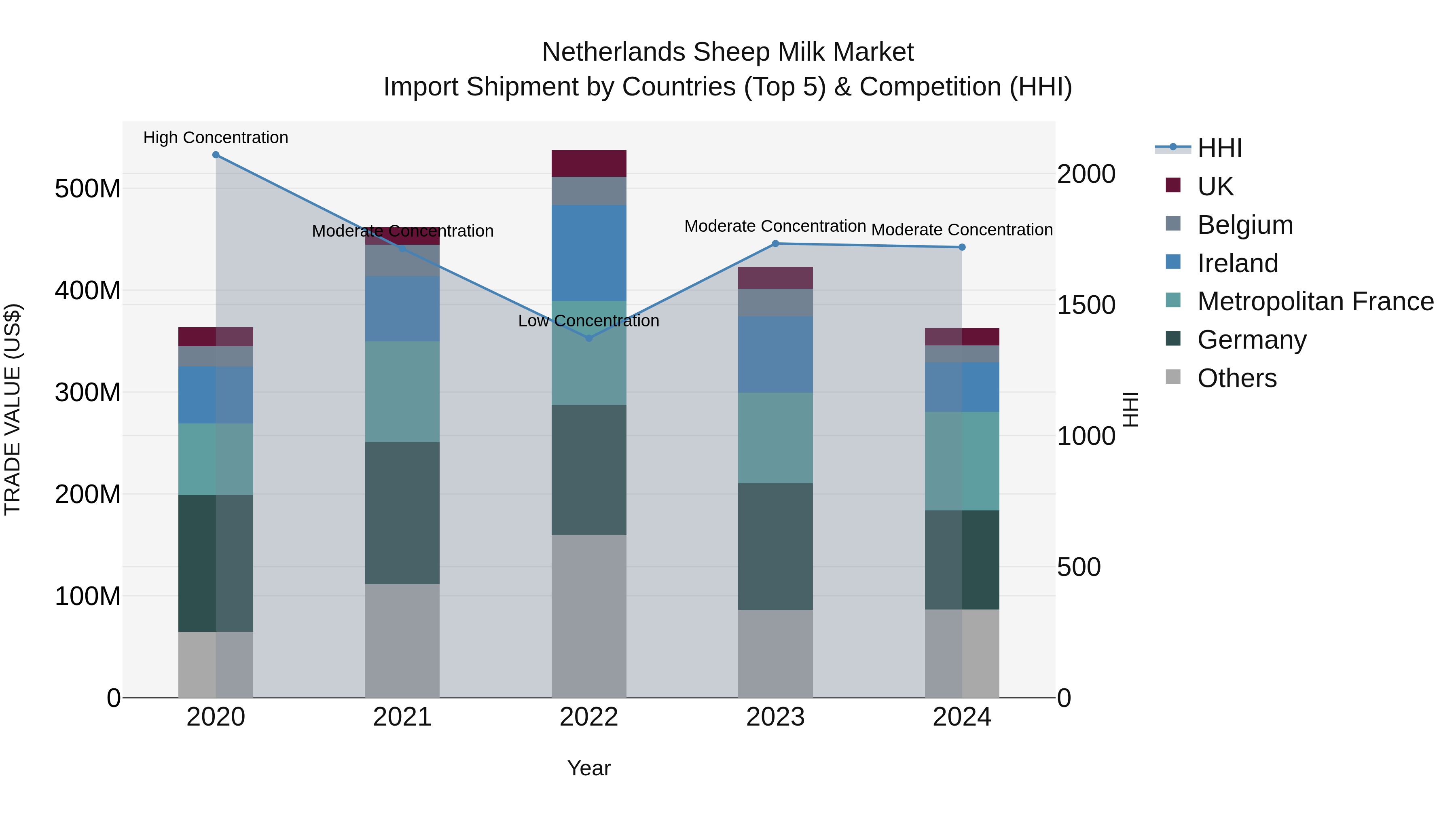 Netherlands Sheep Milk Market Top 5 Importing Countries and Market Competition (HHI) Analysis