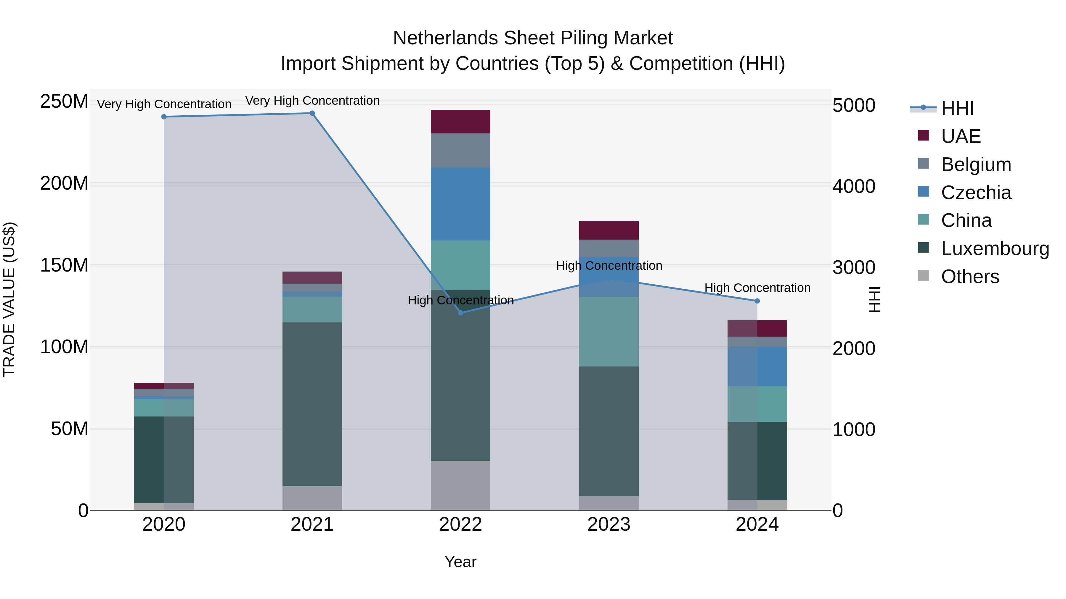 Netherlands Sheet Piling Market Top 5 Importing Countries and Market Competition (HHI) Analysis
