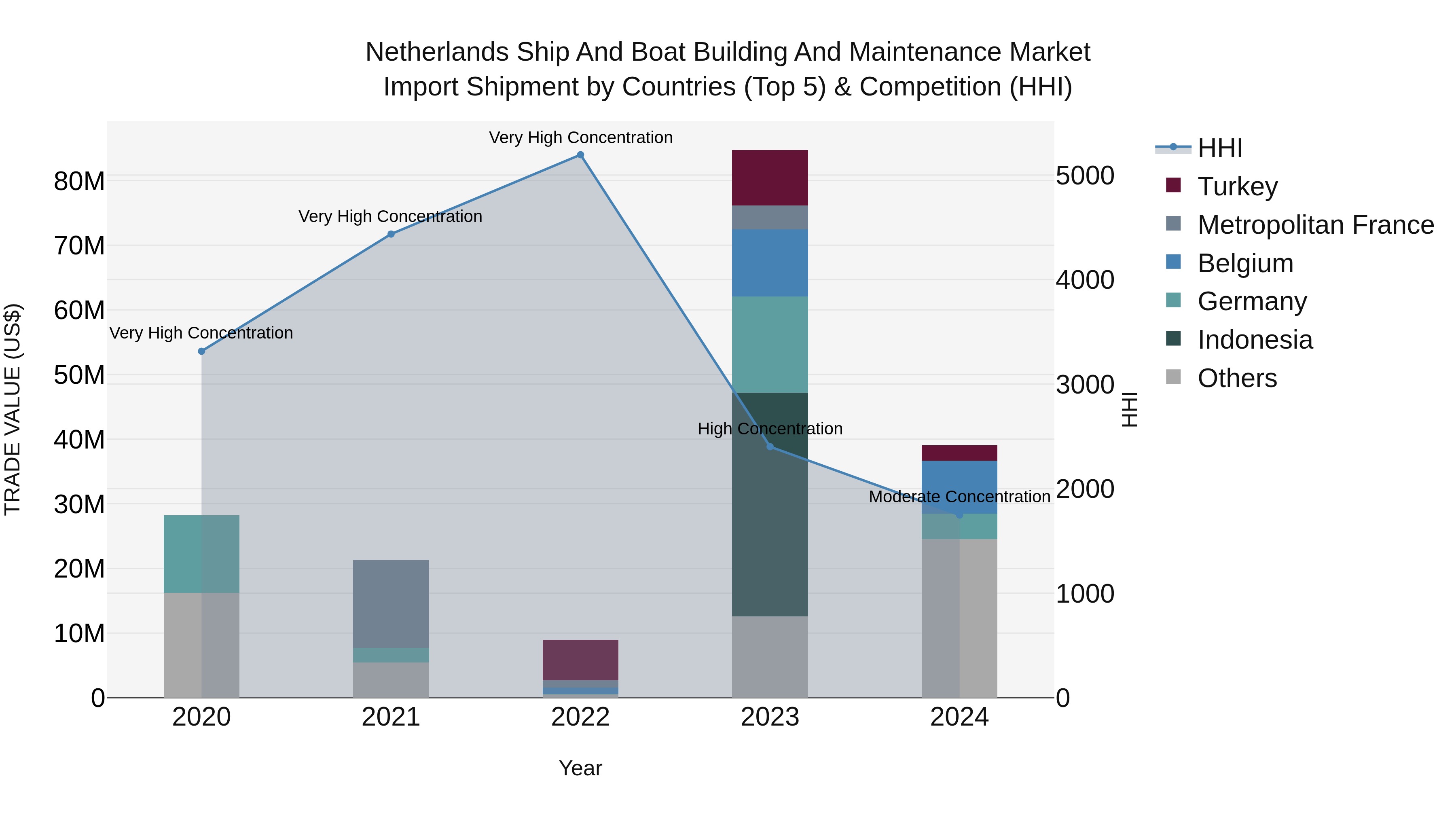 Netherlands Ship and Boat Building and Maintenance Market Top 5 Importing Countries and Market Competition (HHI) Analysis