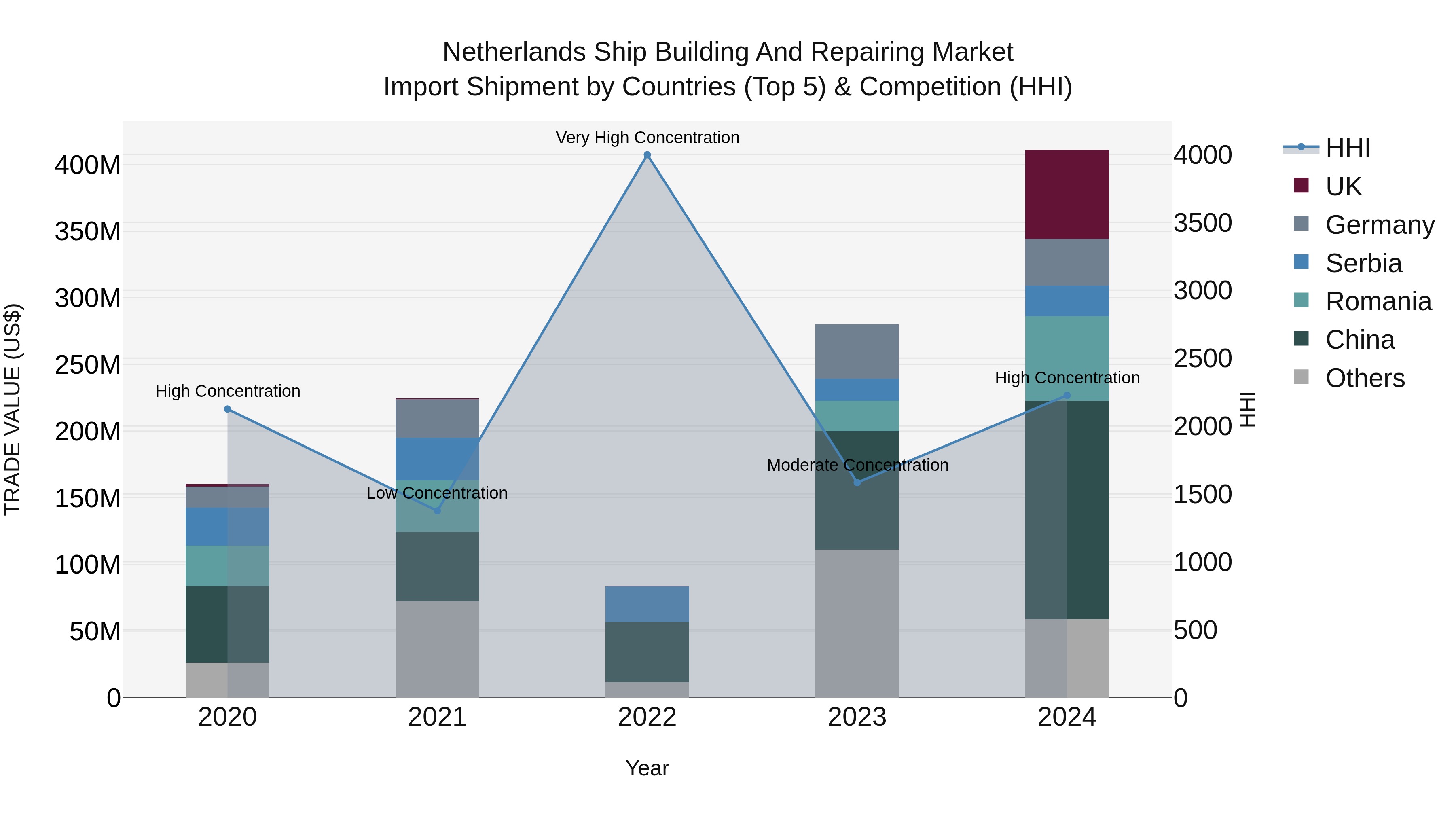 Netherlands Ship Building and Repairing Market Top 5 Importing Countries and Market Competition (HHI) Analysis