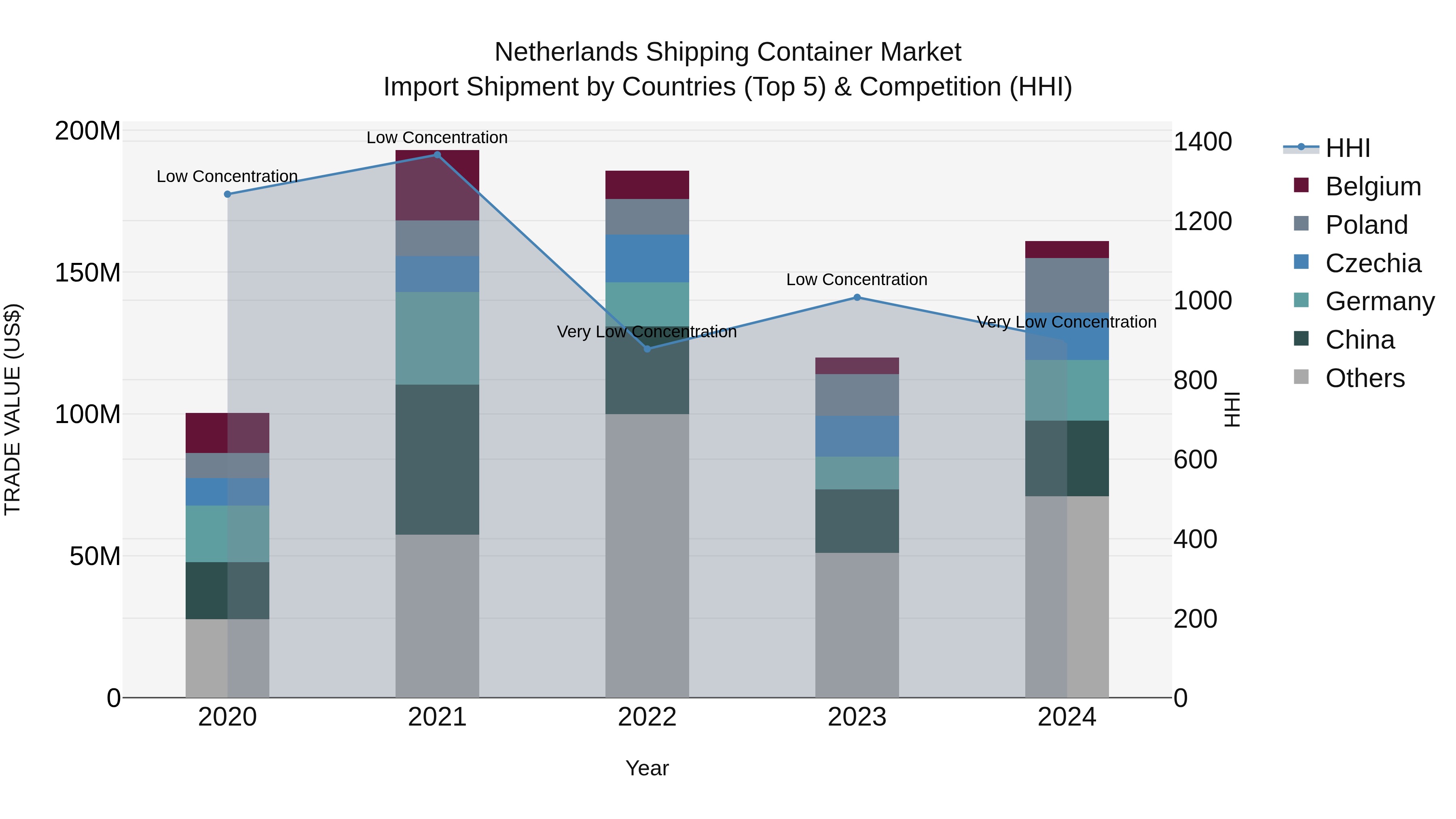 Netherlands Shipping Container Market Top 5 Importing Countries and Market Competition (HHI) Analysis