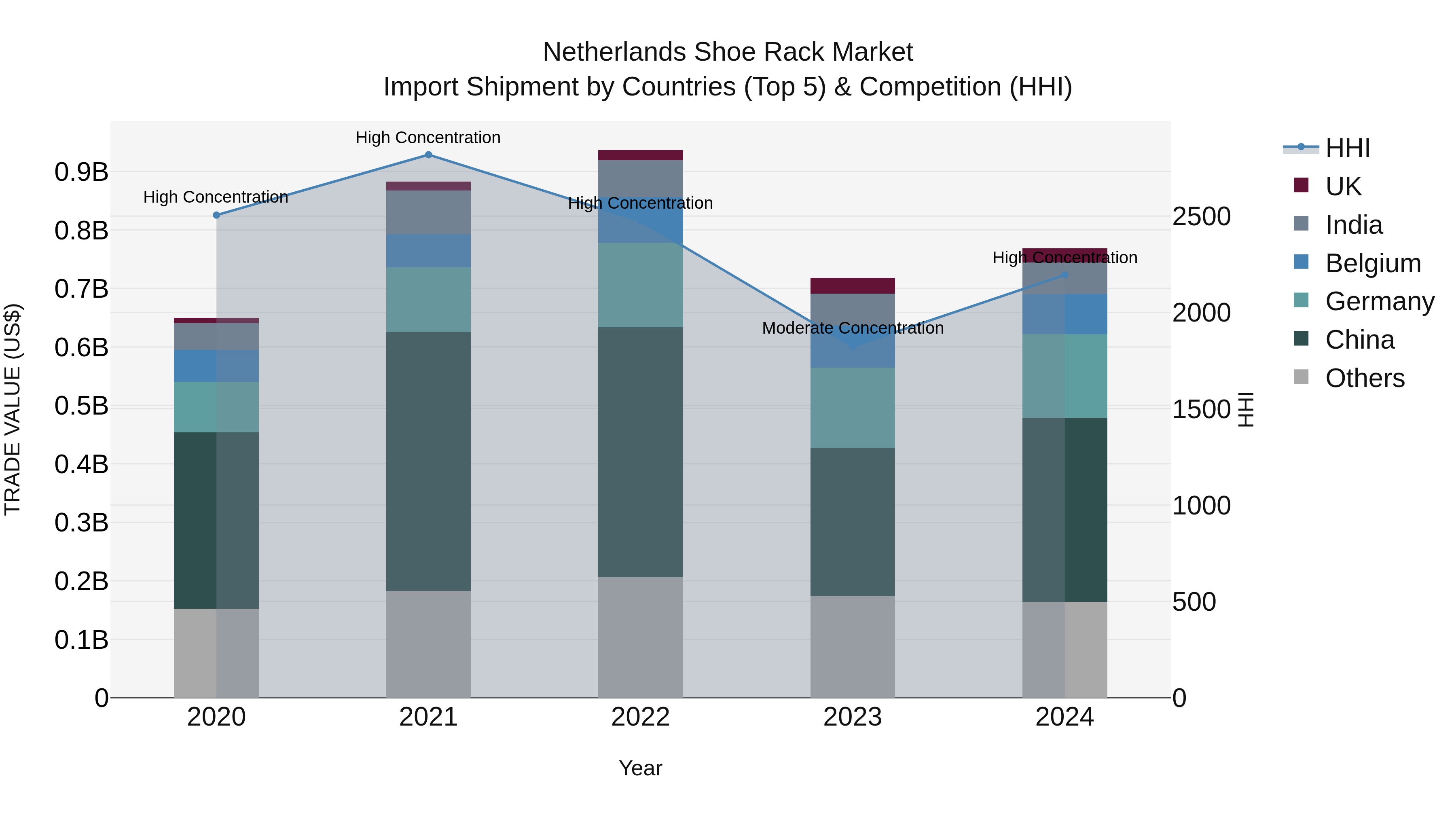 Netherlands Shoe Rack Market Import Shipment by Countries (Top 5) & Competition (HHI)