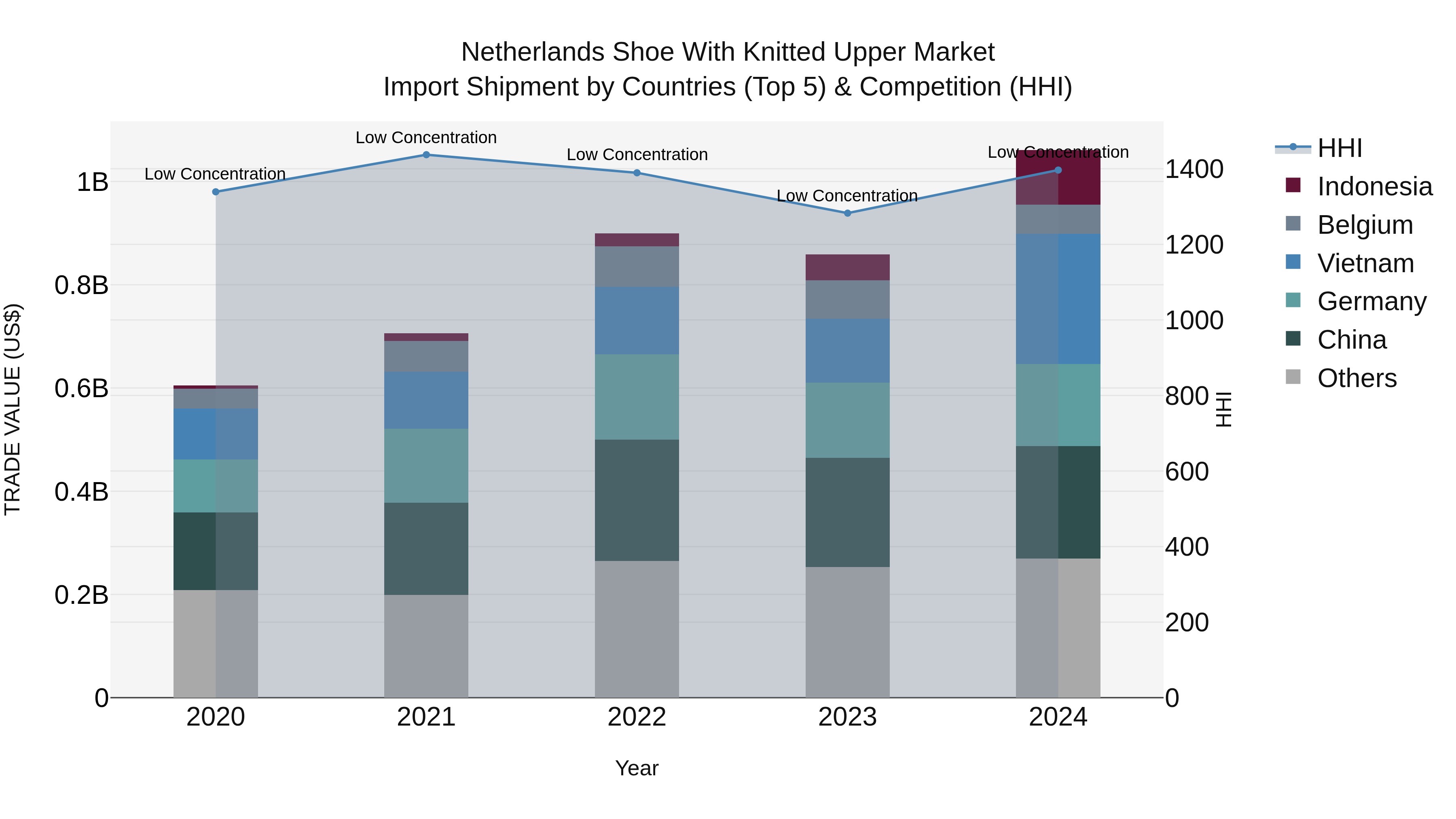 Netherlands Shoe With Knitted Upper Market Top 5 Importing Countries and Market Competition (HHI) Analysis