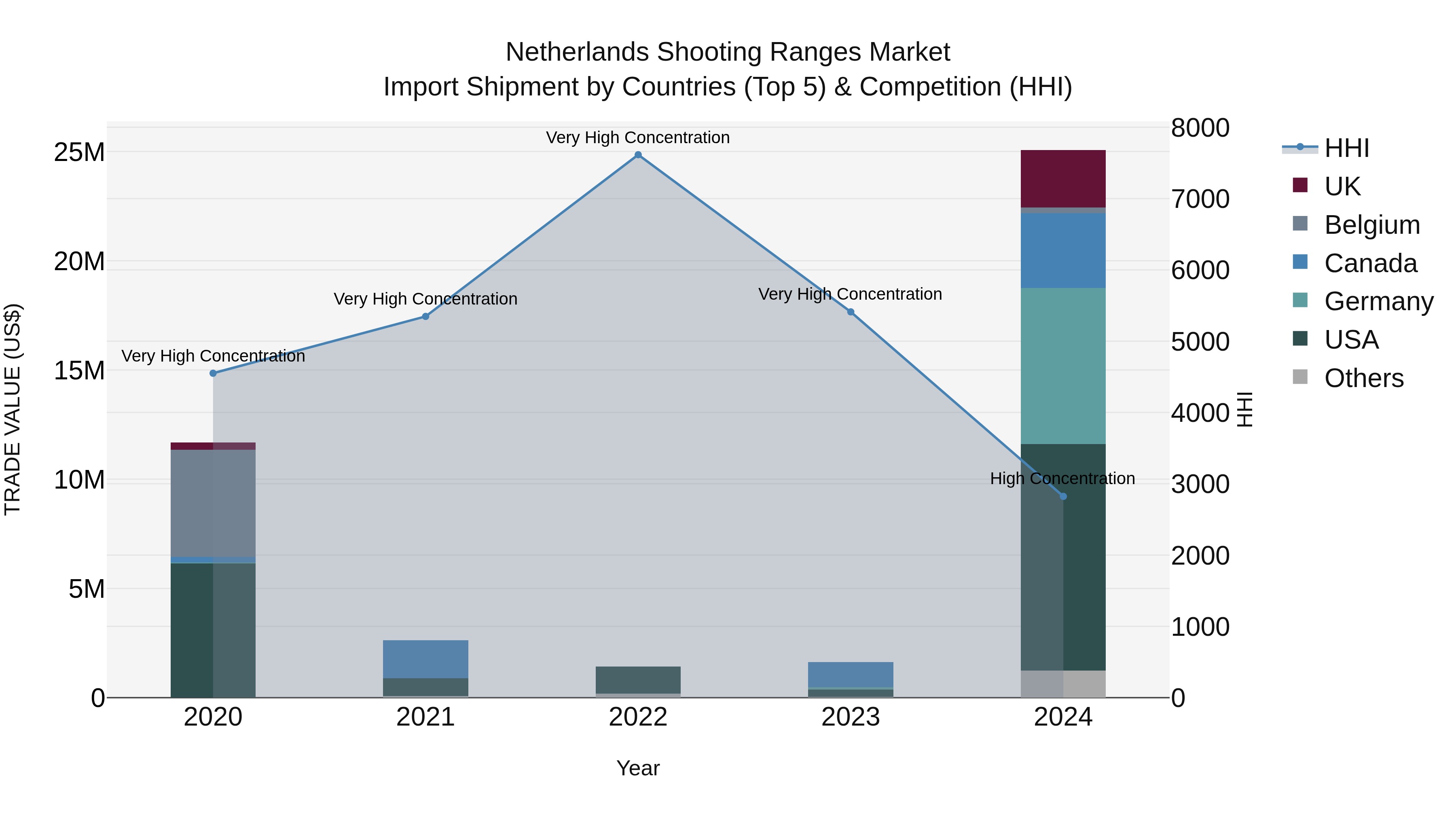 Netherlands Shooting Ranges Market Top 5 Importing Countries and Market Competition (HHI) Analysis