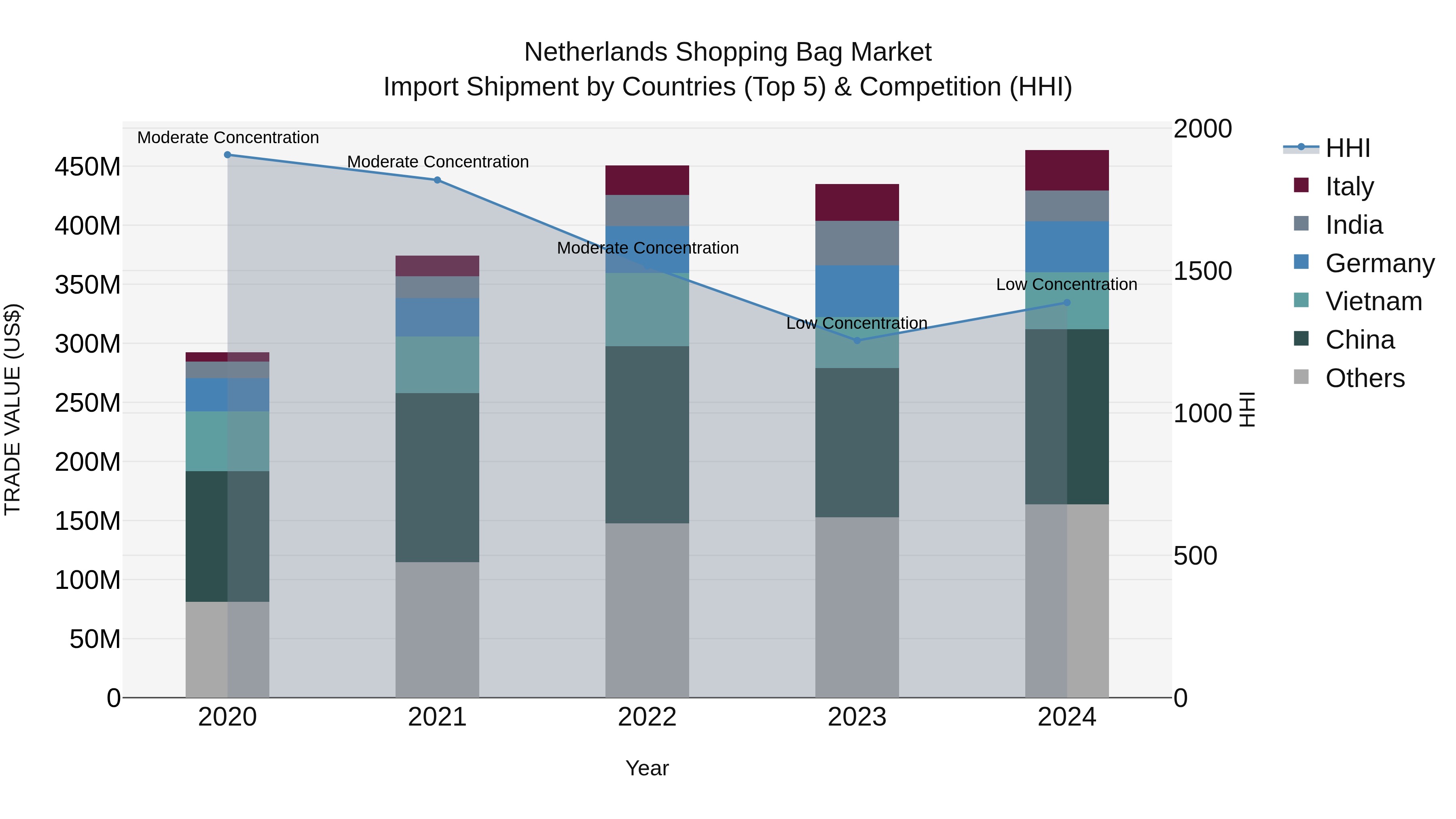 Netherlands Shopping Bag Market Top 5 Importing Countries and Market Competition (HHI) Analysis