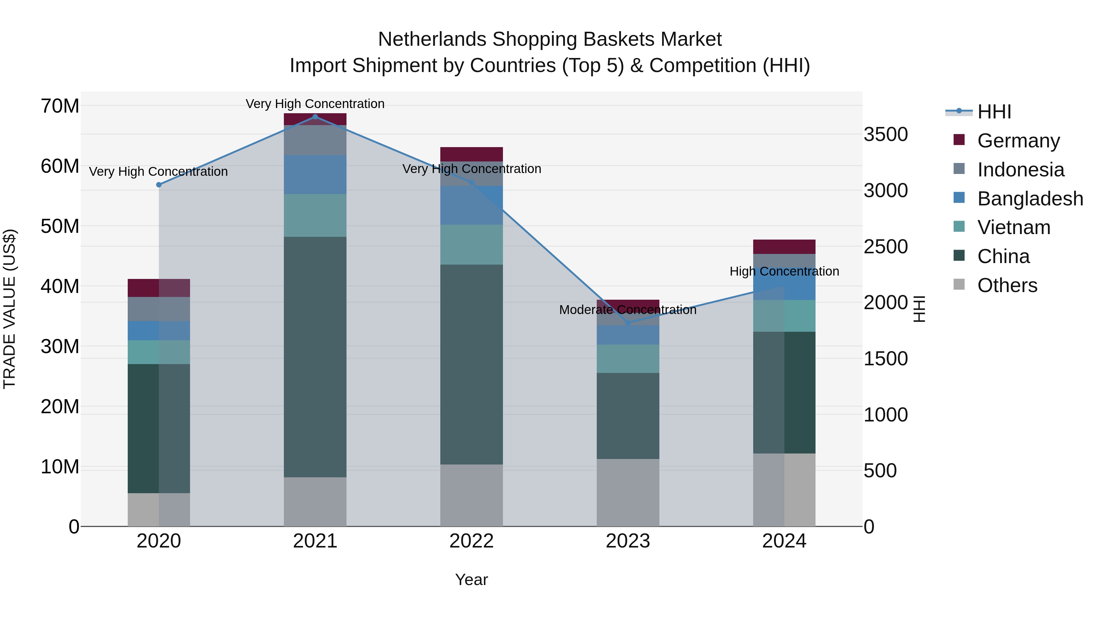 Netherlands Shopping Baskets Market Top 5 Importing Countries and Market Competition (HHI) Analysis